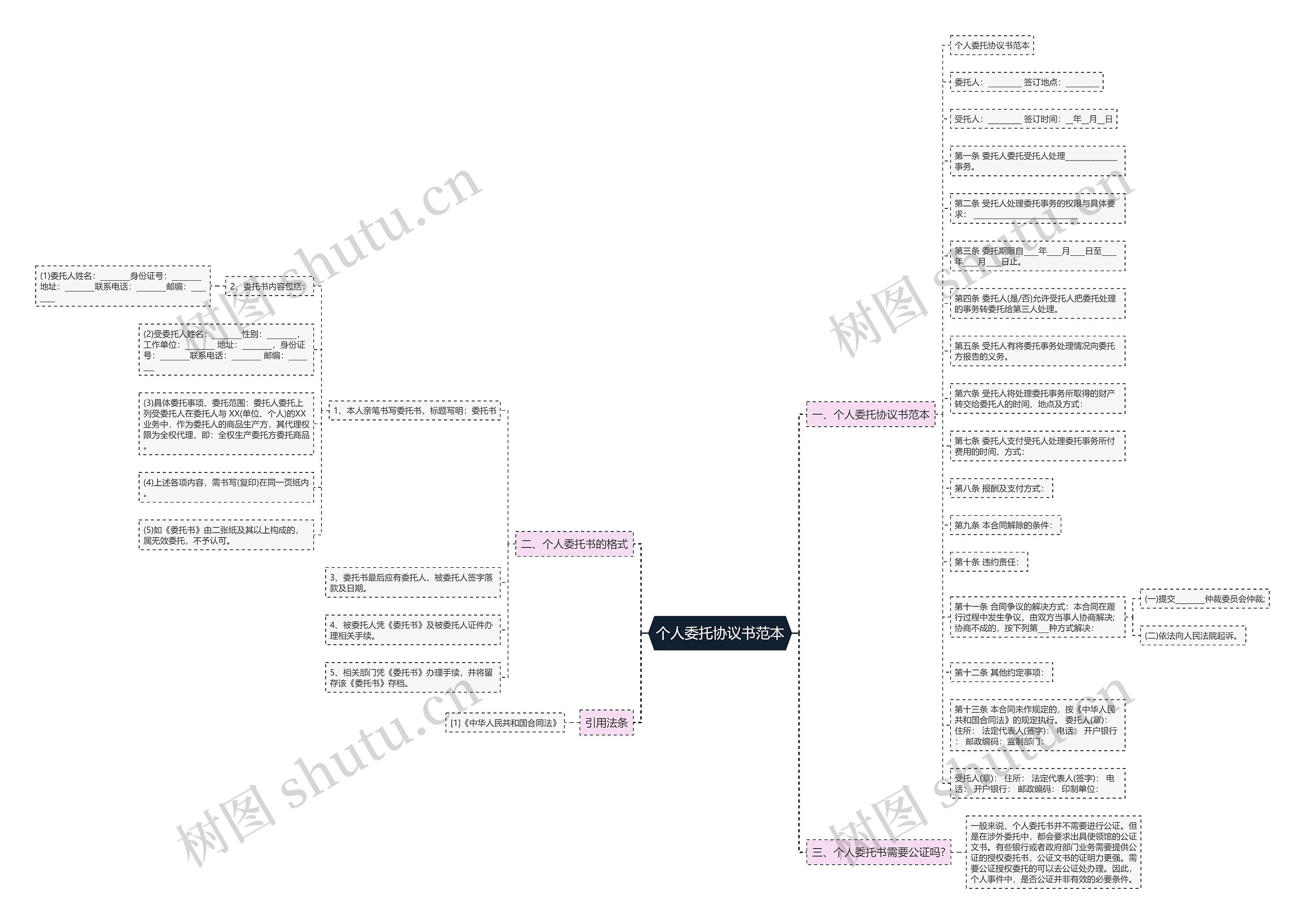 个人委托协议书范本思维导图