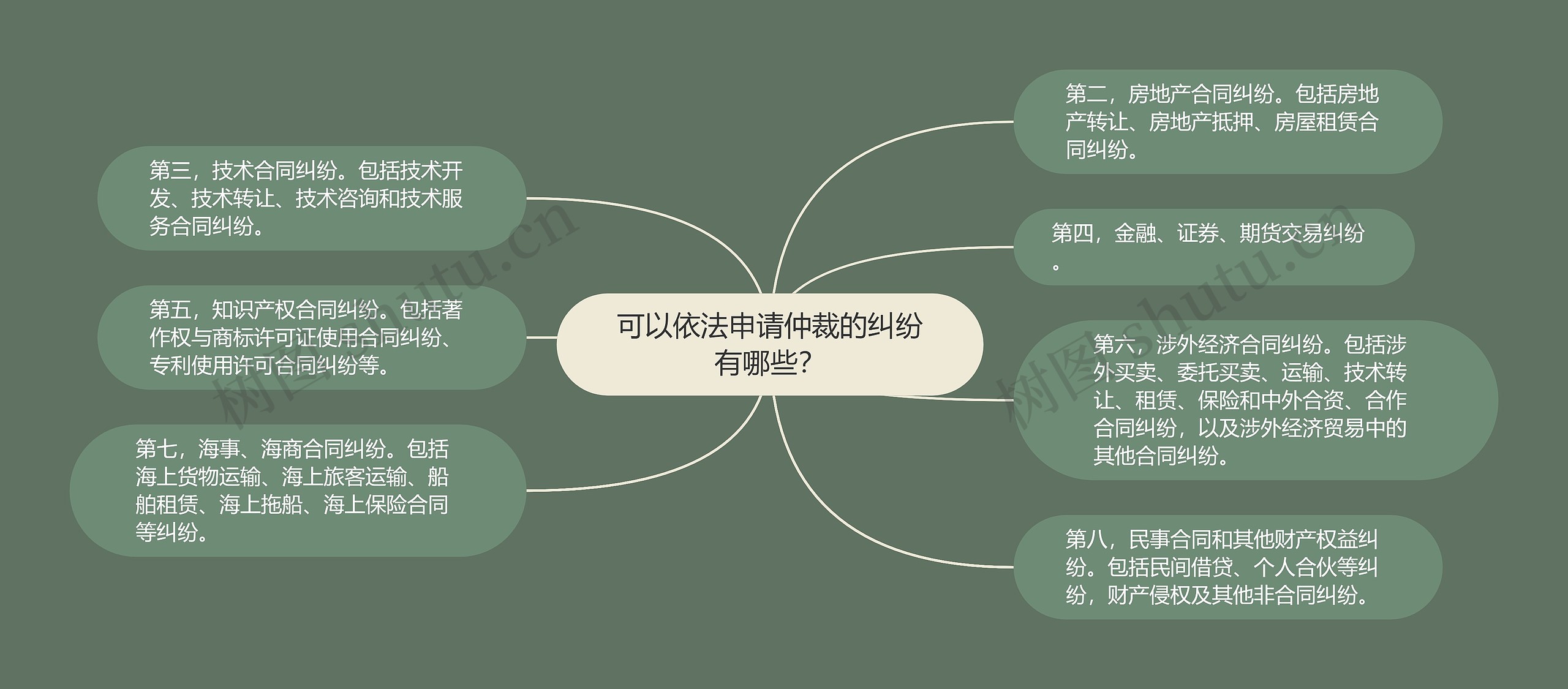 可以依法申请仲裁的纠纷有哪些？思维导图