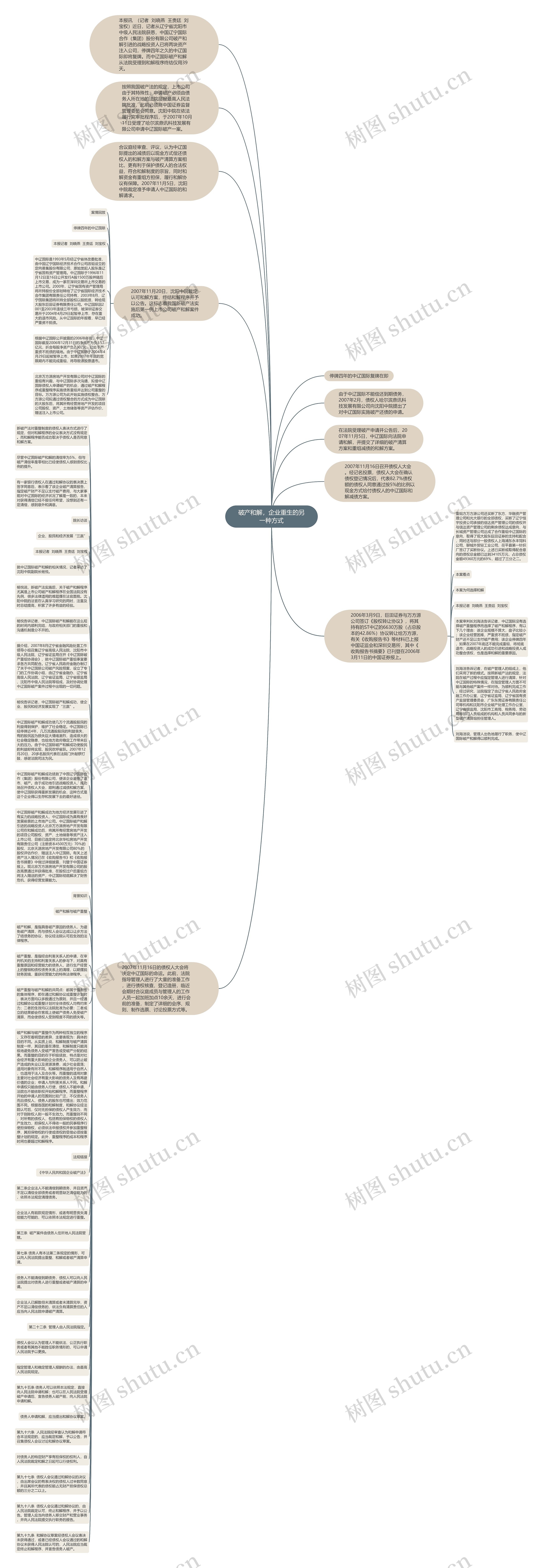 破产和解，企业重生的另一种方式思维导图