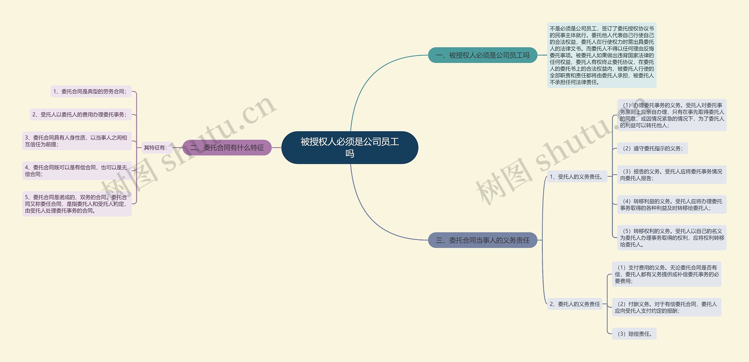 被授权人必须是公司员工吗思维导图