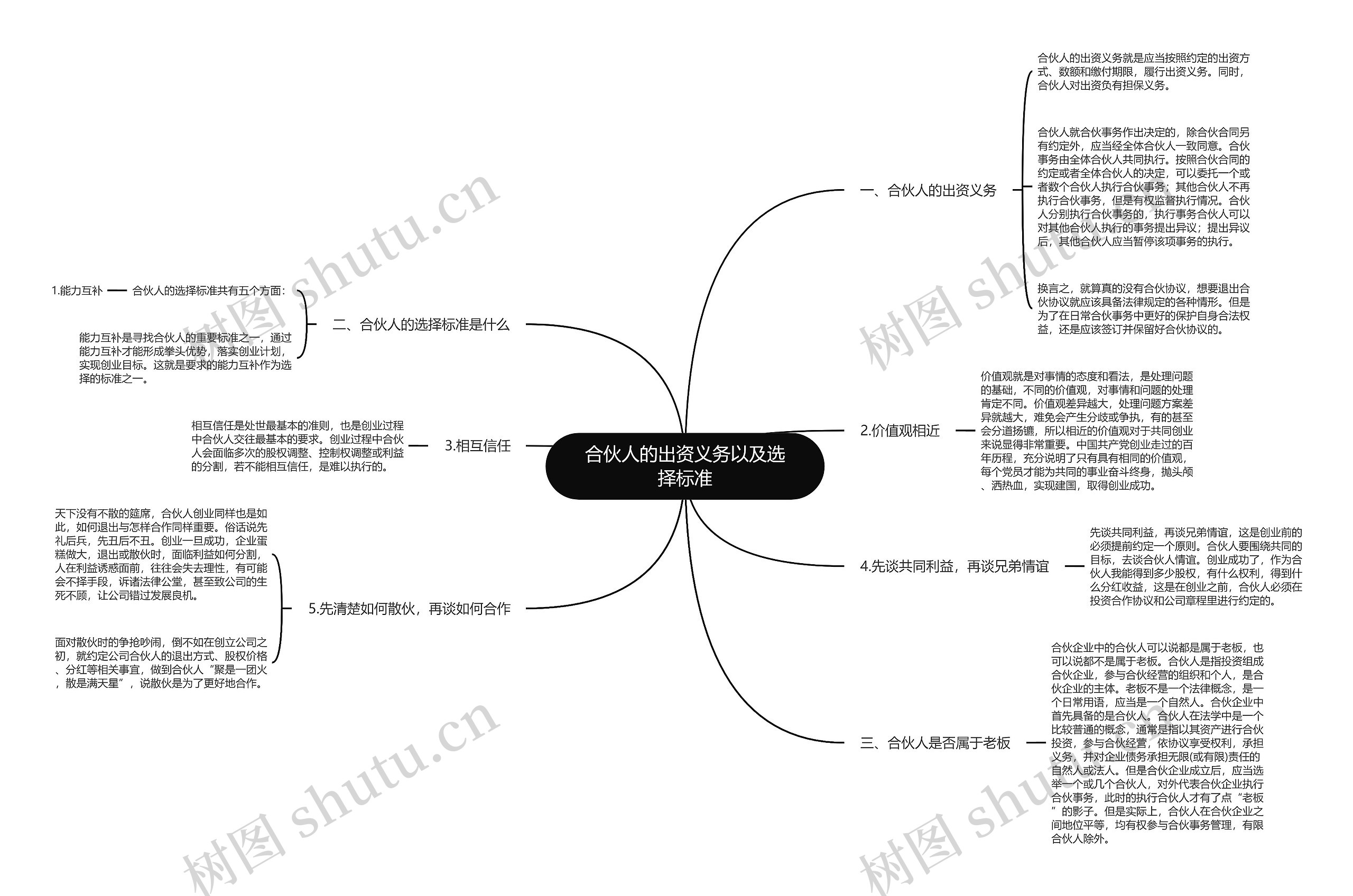 合伙人的出资义务以及选择标准思维导图