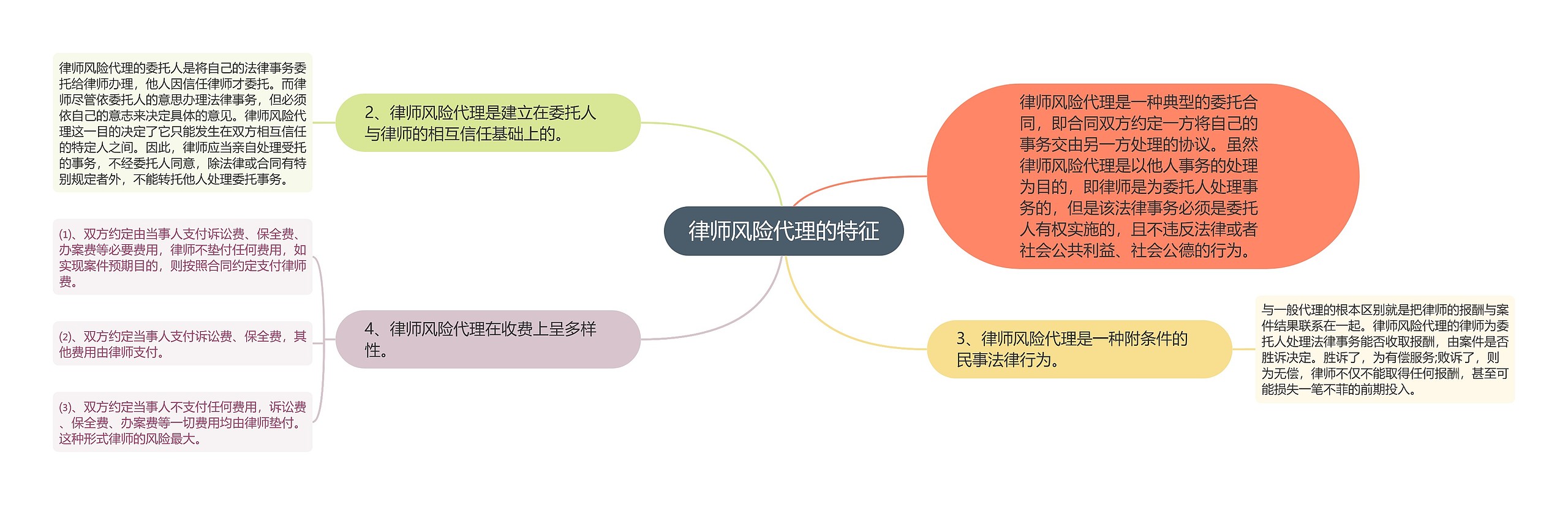 律师风险代理的特征思维导图