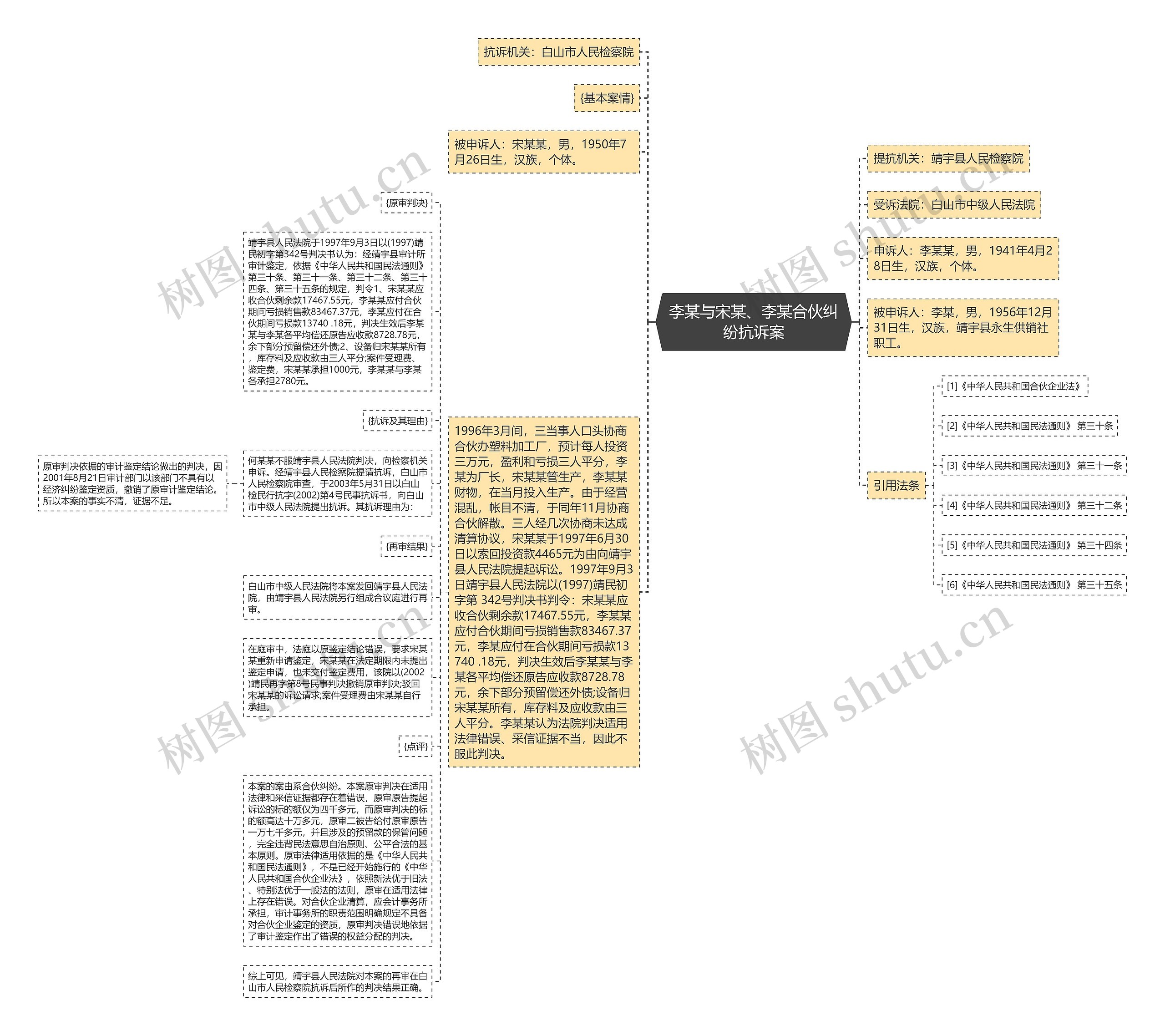 李某与宋某、李某合伙纠纷抗诉案思维导图高清图 李某与宋某、李某合伙纠纷抗诉案思维导图