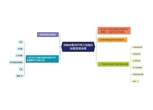 虫媒病毒|流行性乙型脑炎病毒|登革病毒