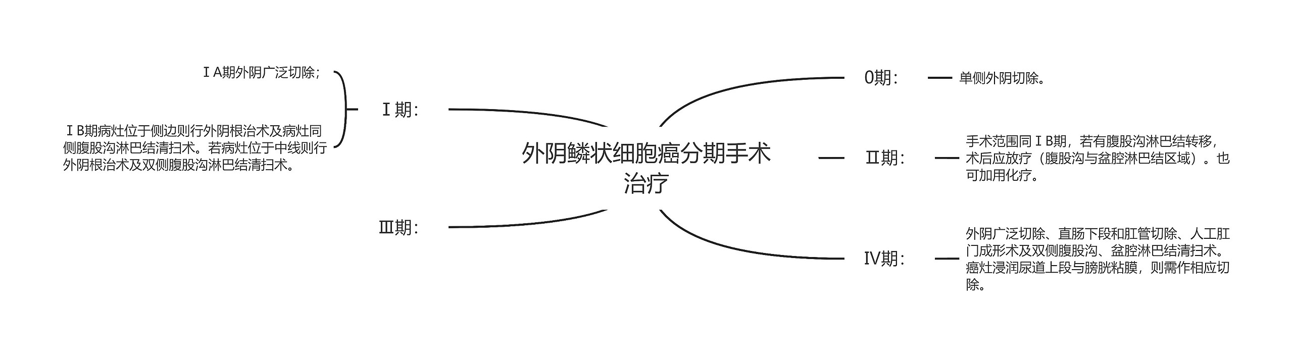 外阴鳞状细胞癌分期手术治疗