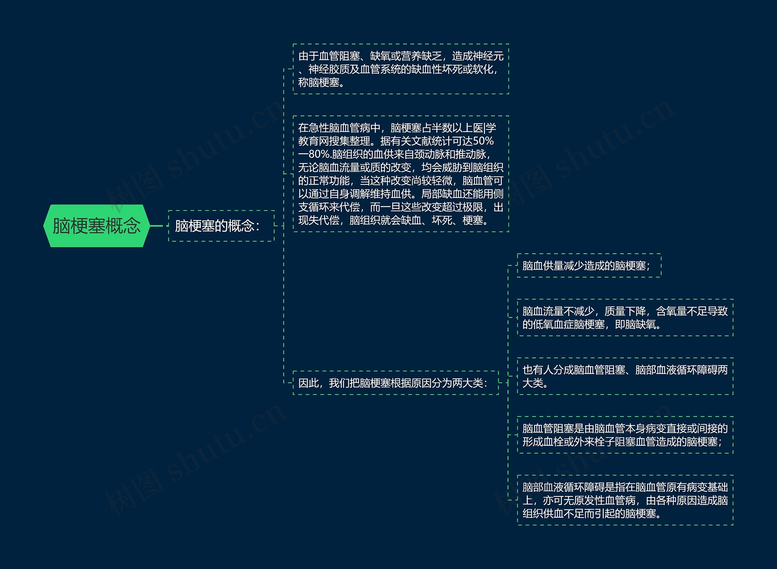 脑梗塞概念思维导图