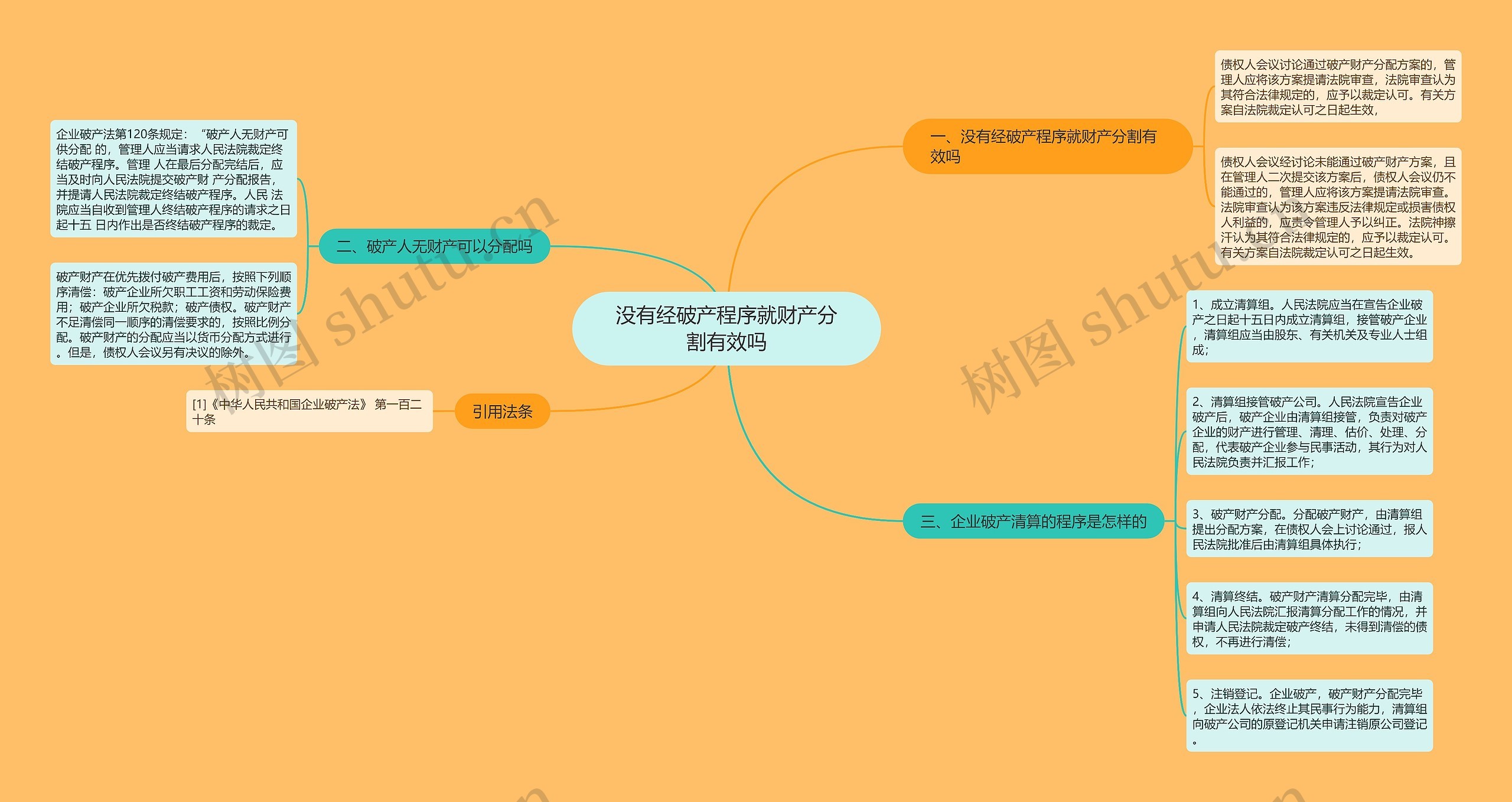 没有经破产程序就财产分割有效吗思维导图