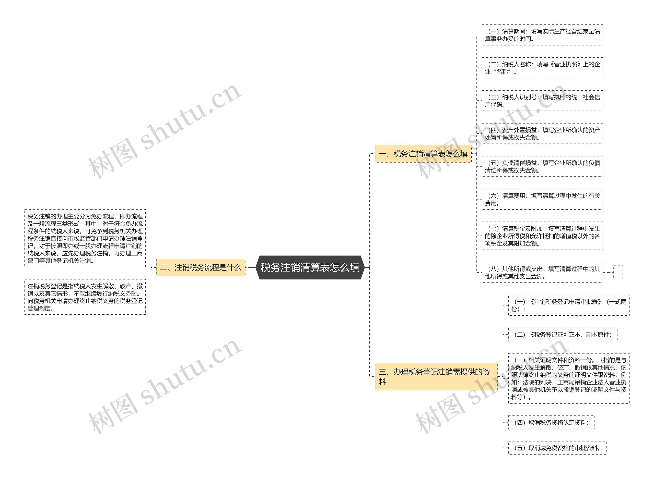 税务注销清算表怎么填思维导图