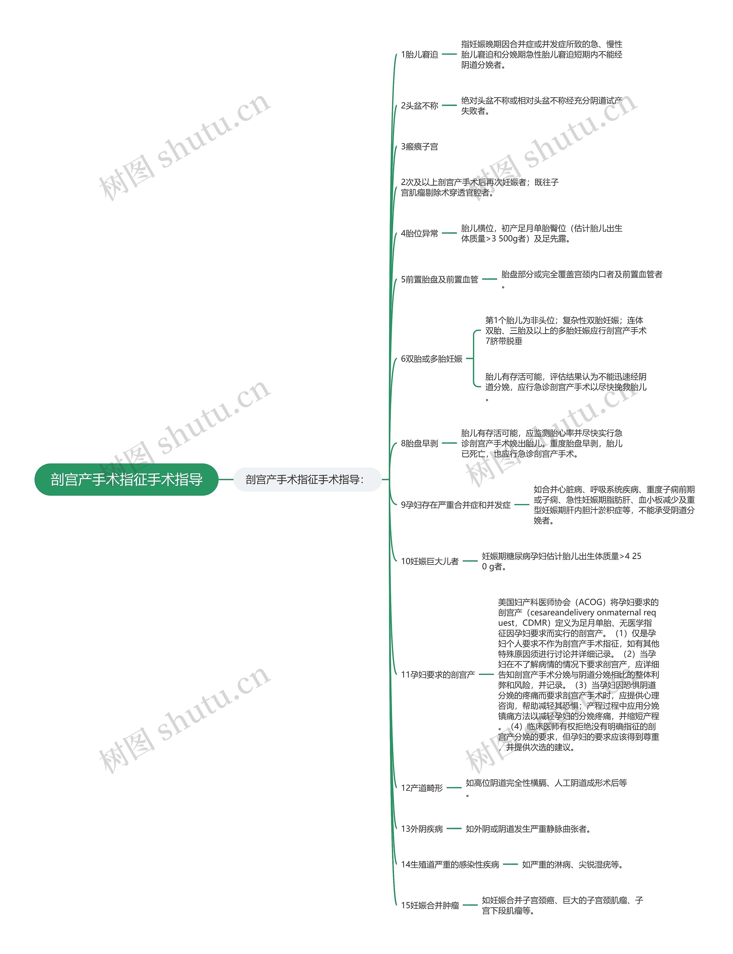 剖宫产手术指征手术指导思维导图