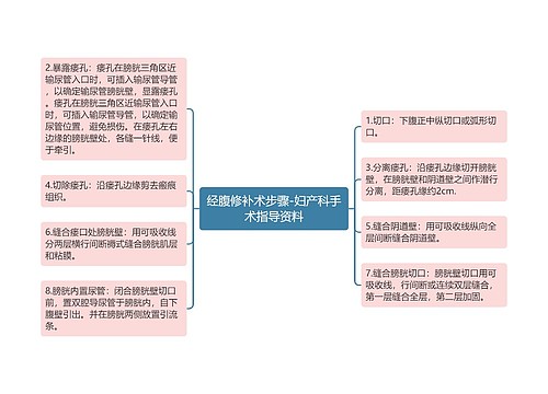 经腹修补术步骤-妇产科手术指导资料