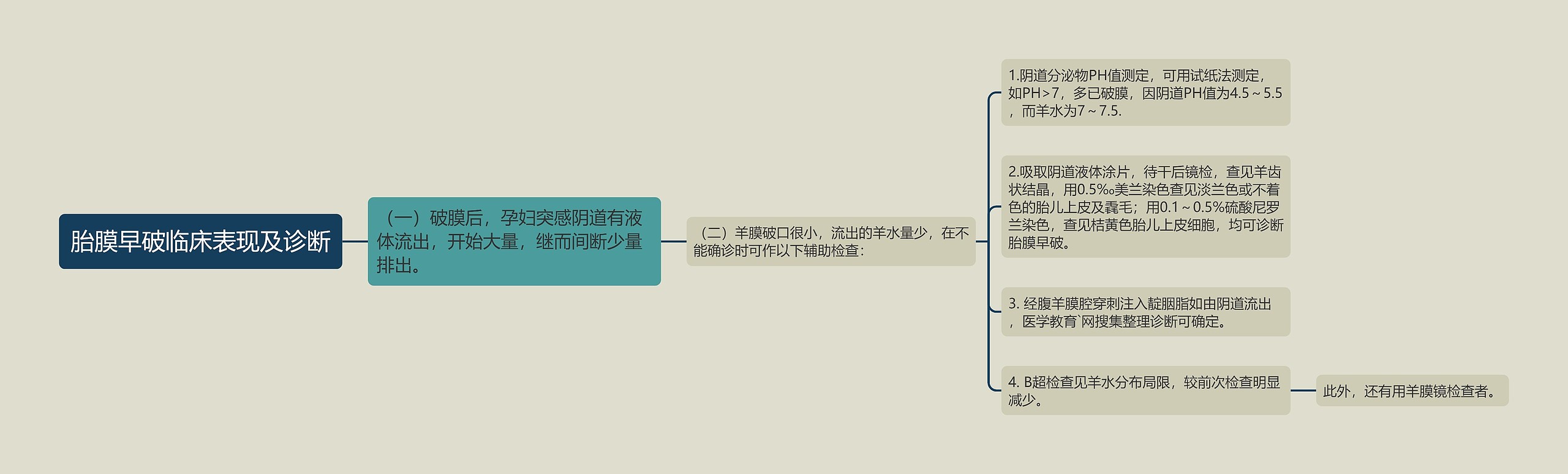 胎膜早破临床表现及诊断思维导图