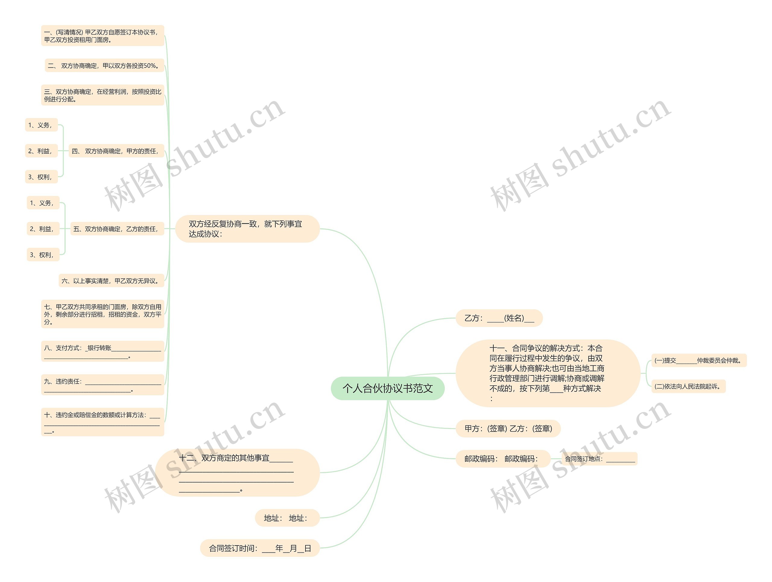 个人合伙协议书范文思维导图