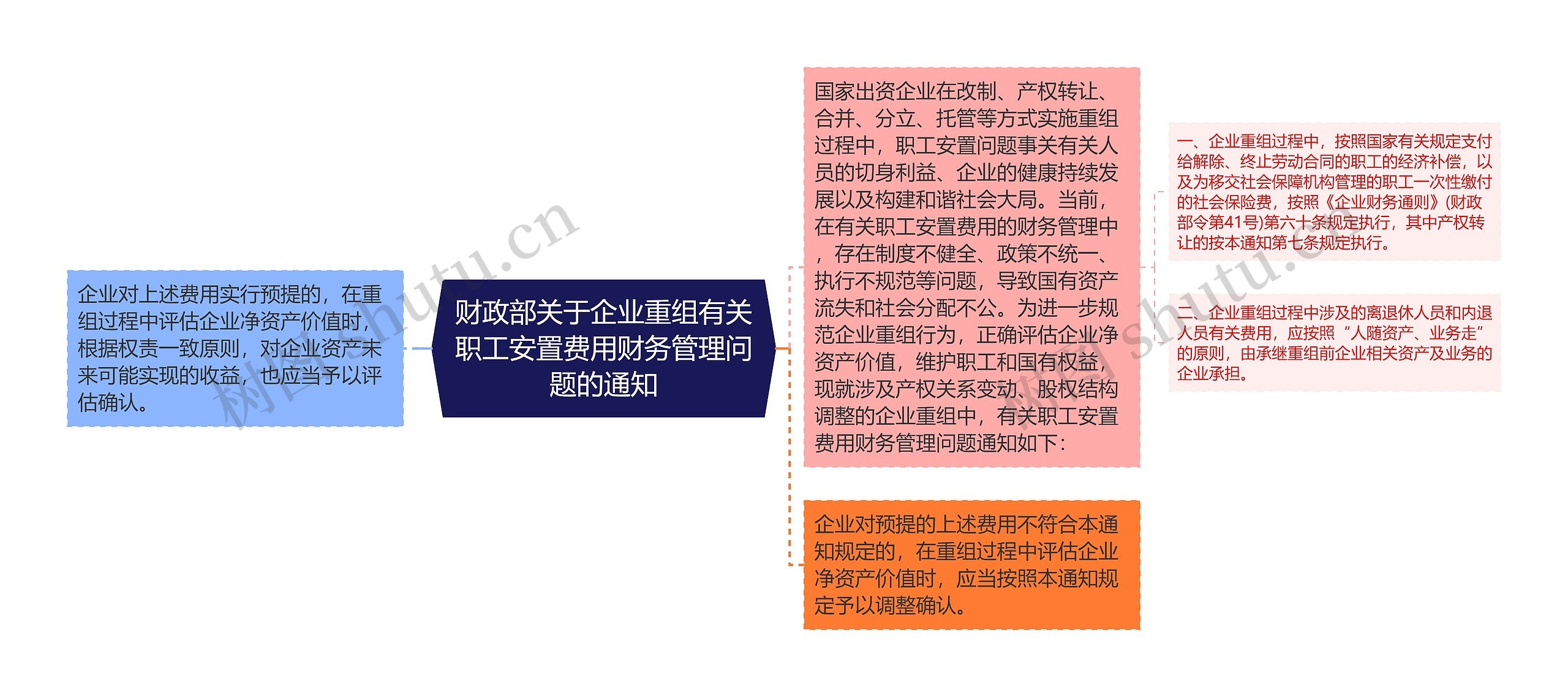 财政部关于企业重组有关职工安置费用财务管理问题的通知思维导图