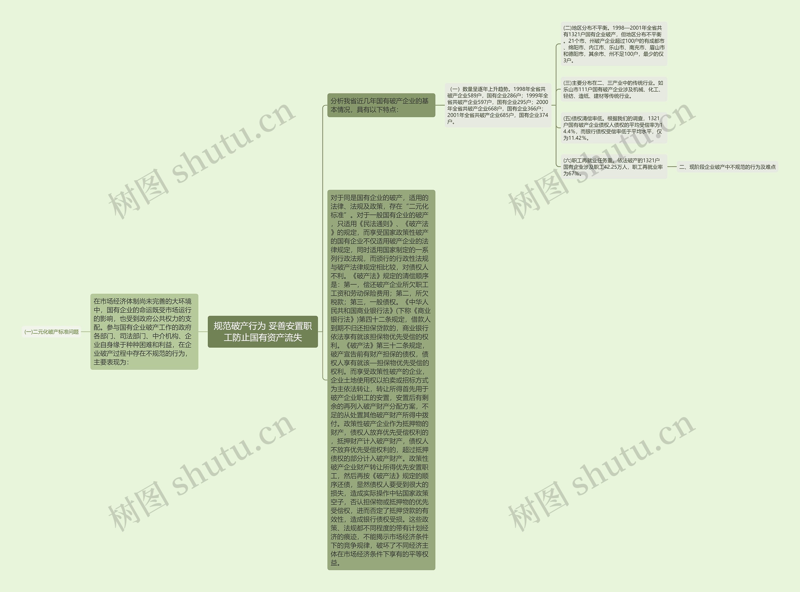 规范破产行为 妥善安置职工防止国有资产流失思维导图
