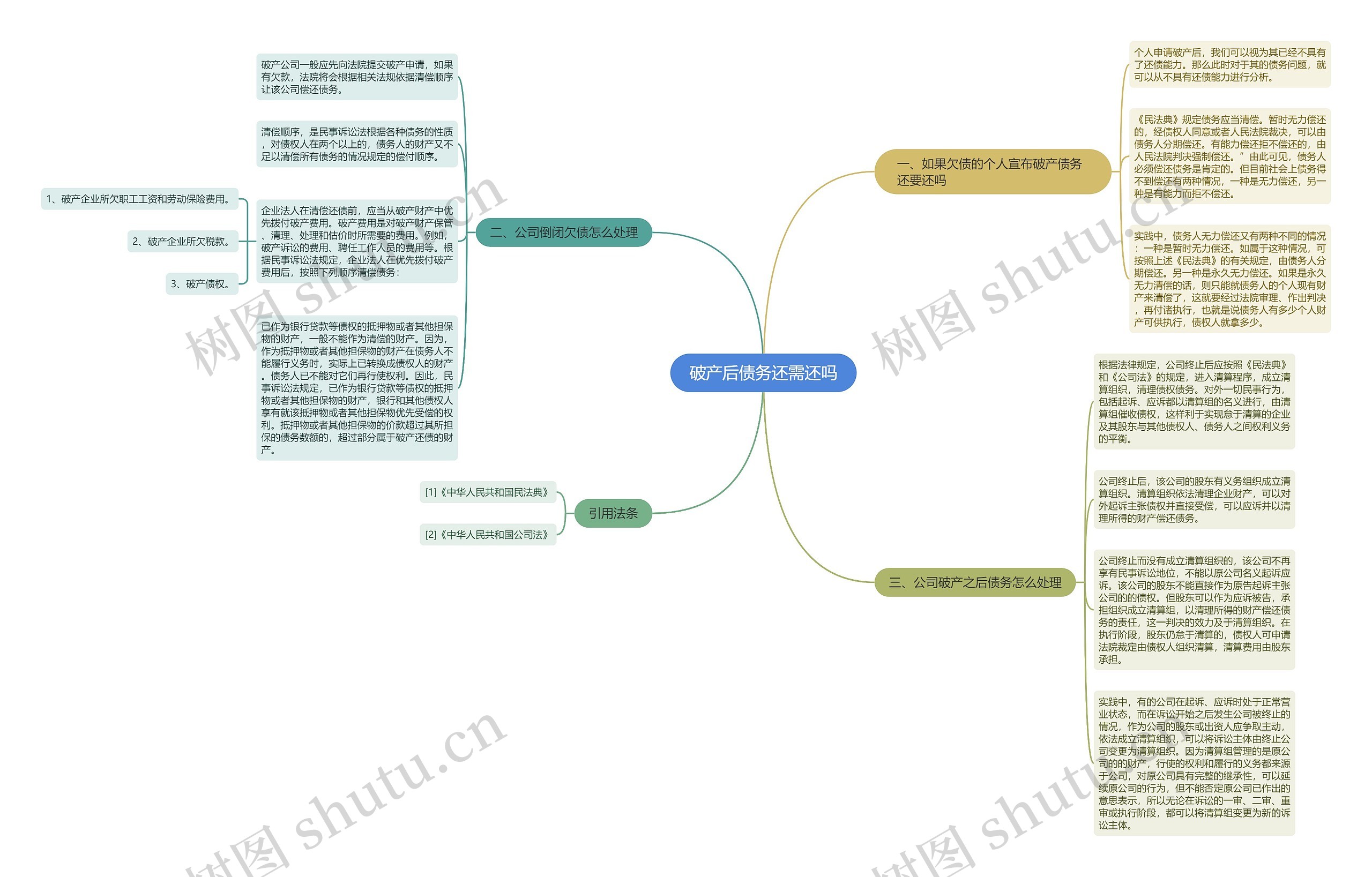 破产后债务还需还吗思维导图