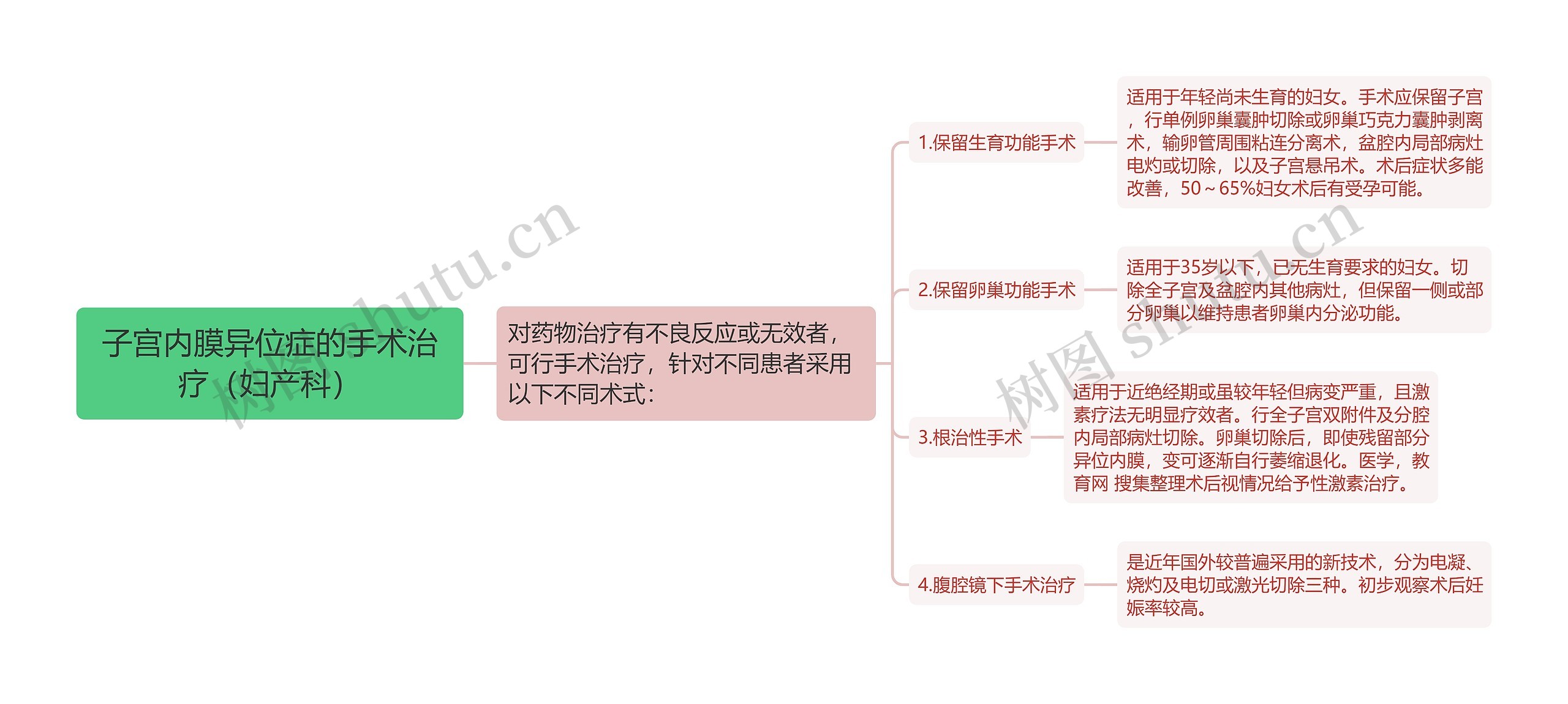 子宫内膜异位症的手术治疗（妇产科）思维导图