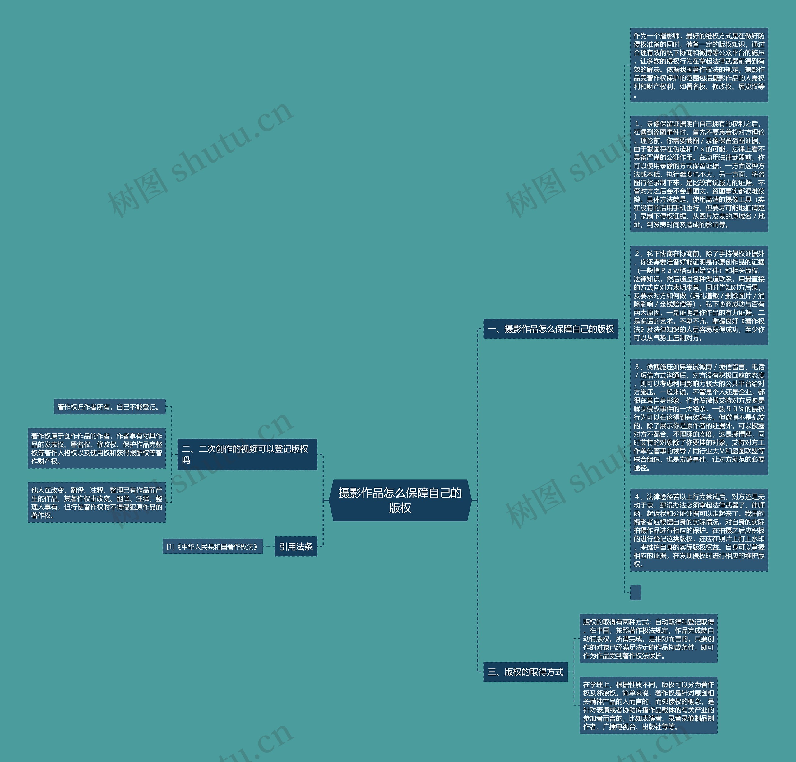 摄影作品怎么保障自己的版权思维导图