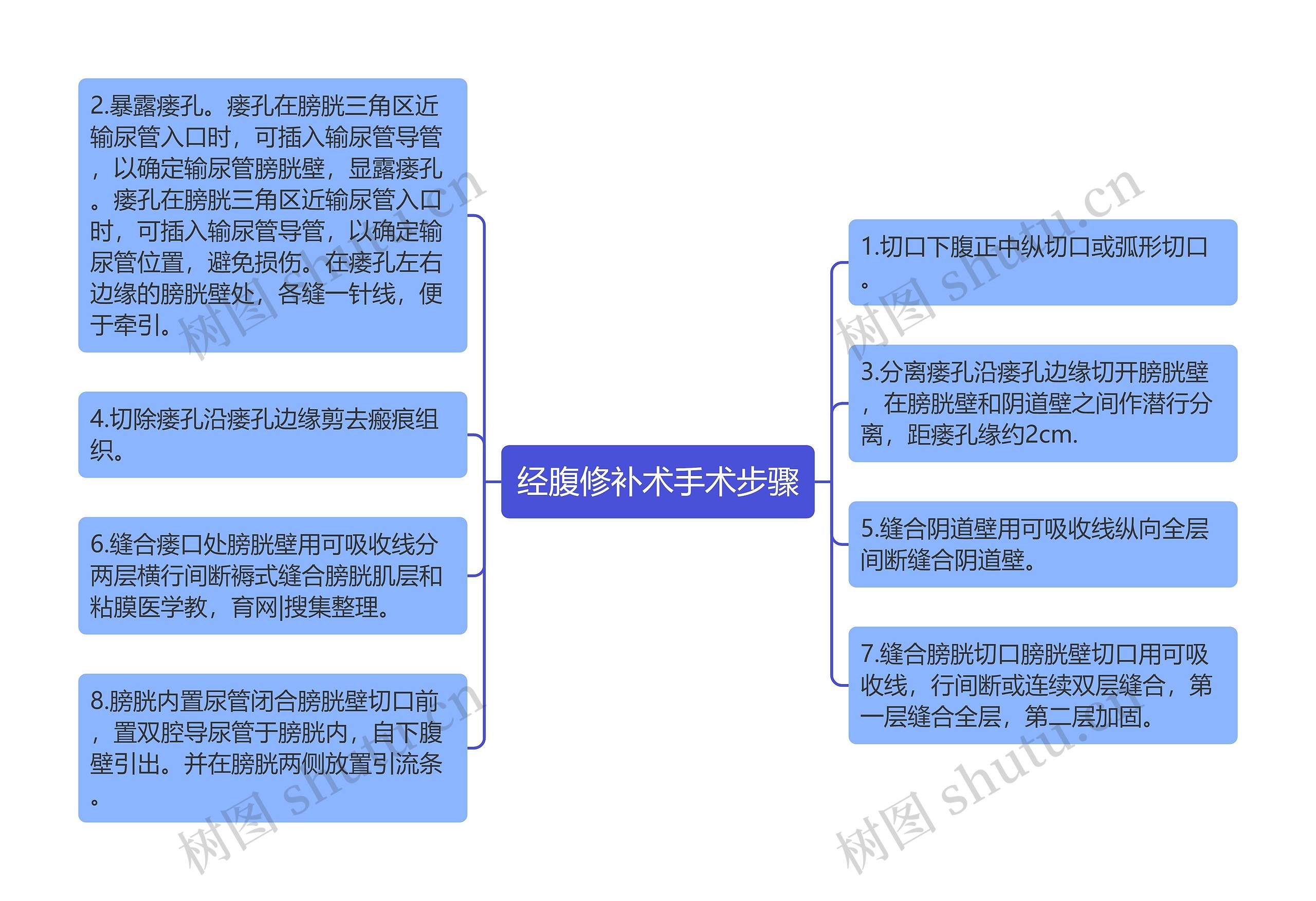 经腹修补术手术步骤思维导图