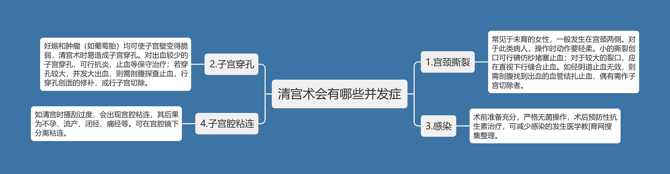 清宫术会有哪些并发症思维导图