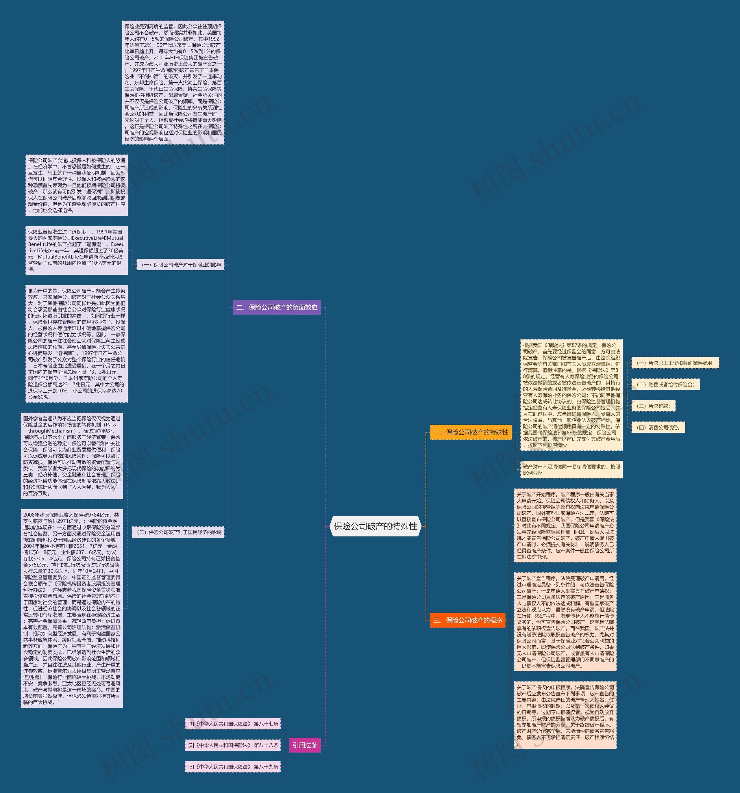 保险公司破产的特殊性思维导图