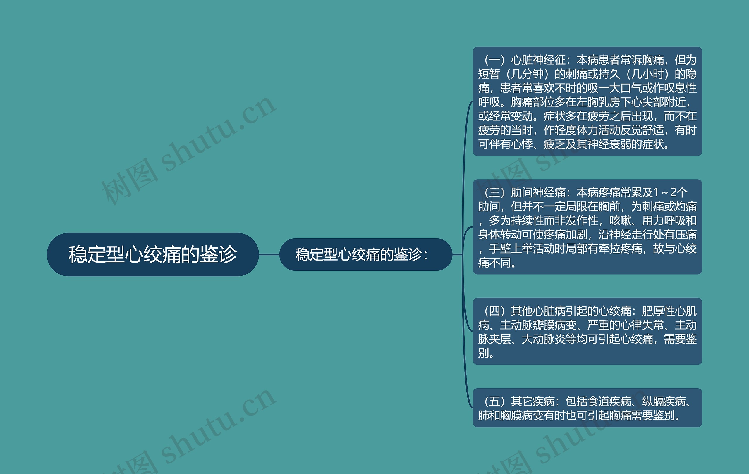 稳定型心绞痛的鉴诊思维导图