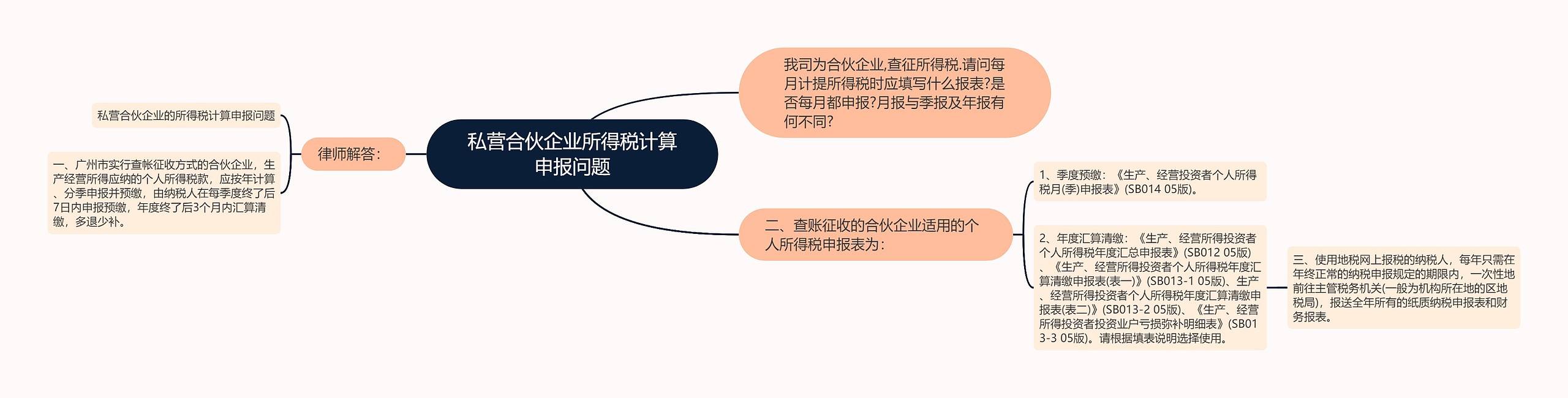 私营合伙企业所得税计算申报问题思维导图