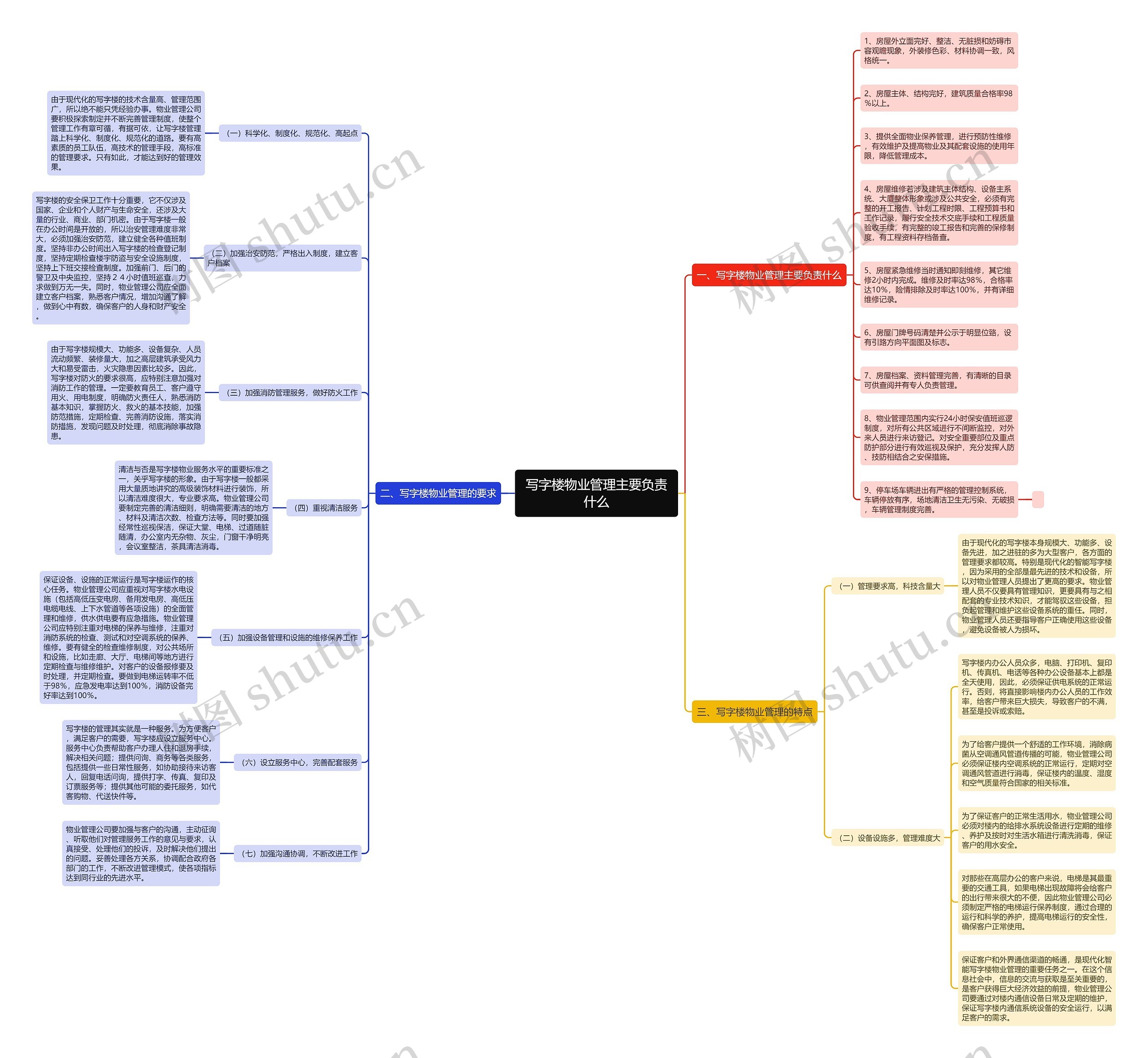 写字楼物业管理主要负责什么思维导图