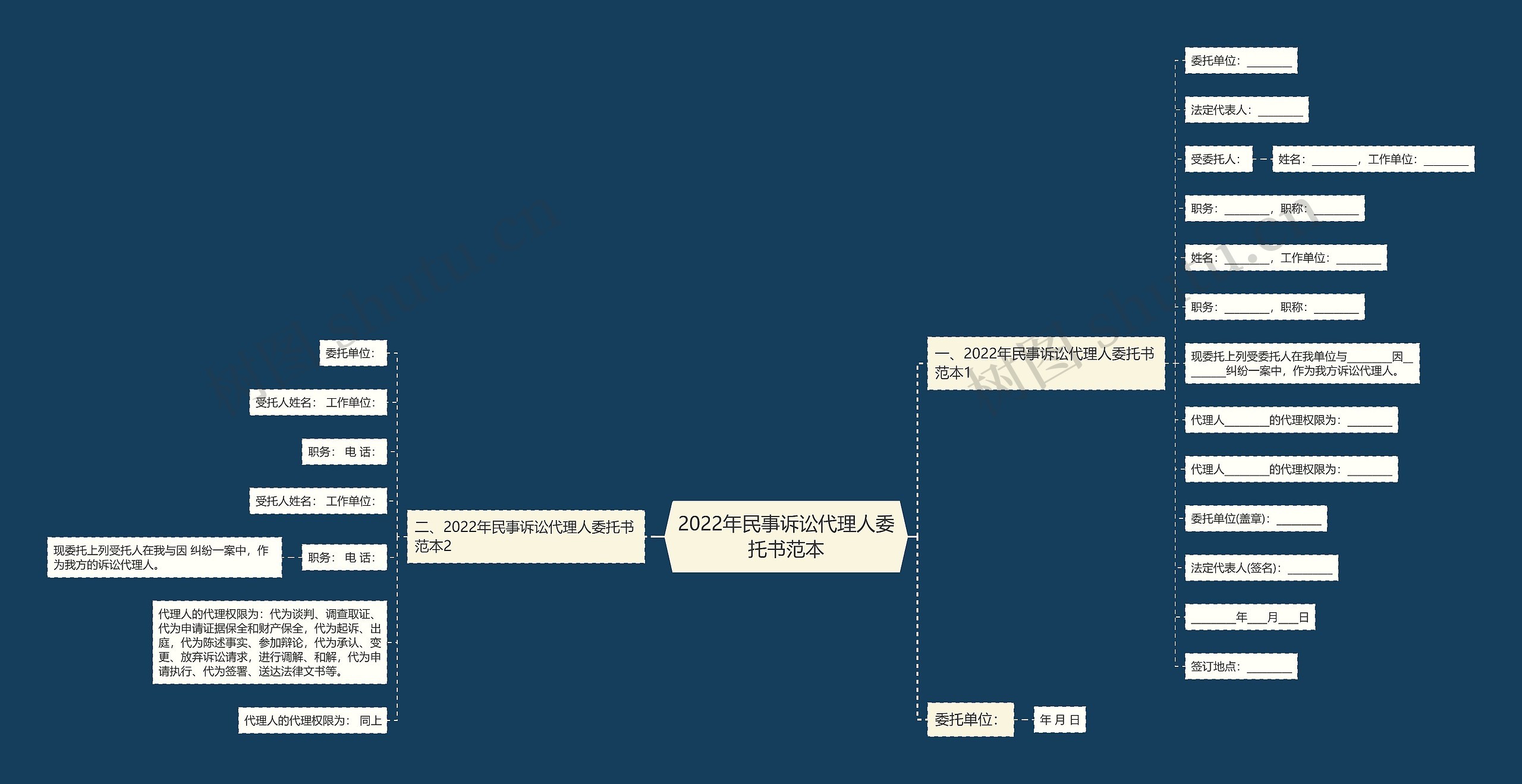2022年民事诉讼代理人委托书范本思维导图
