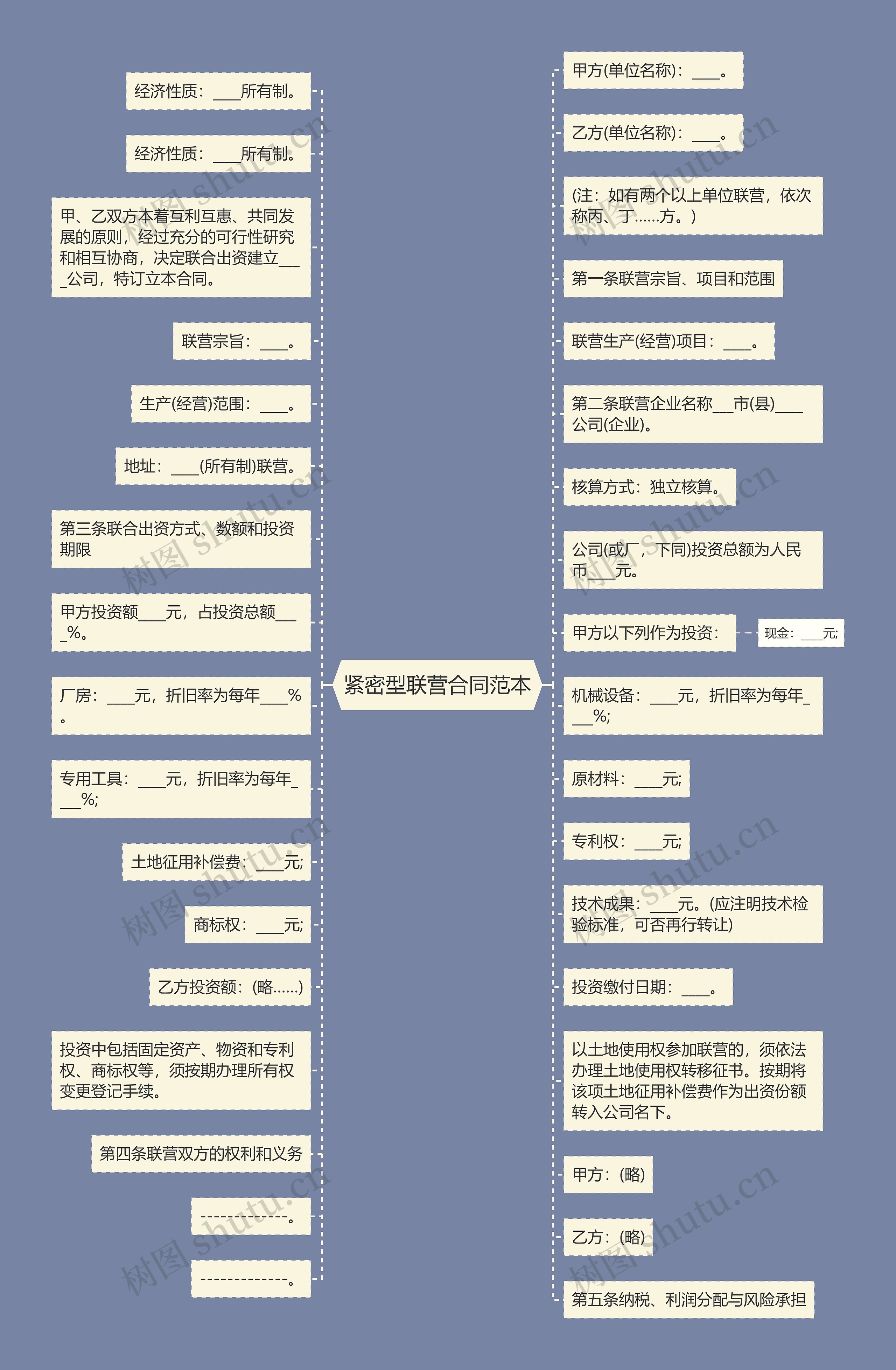 紧密型联营合同范本思维导图