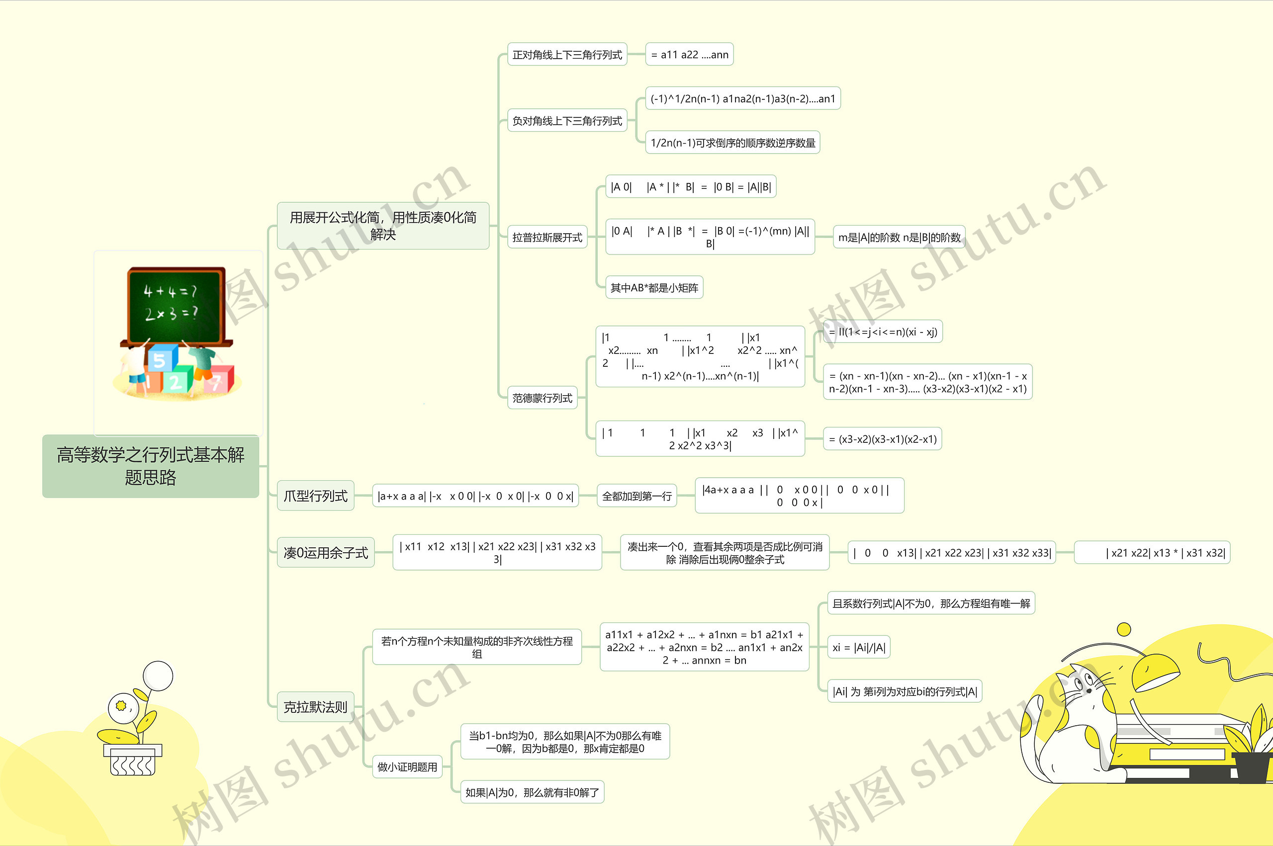 高等数学之行列式基本解题思路