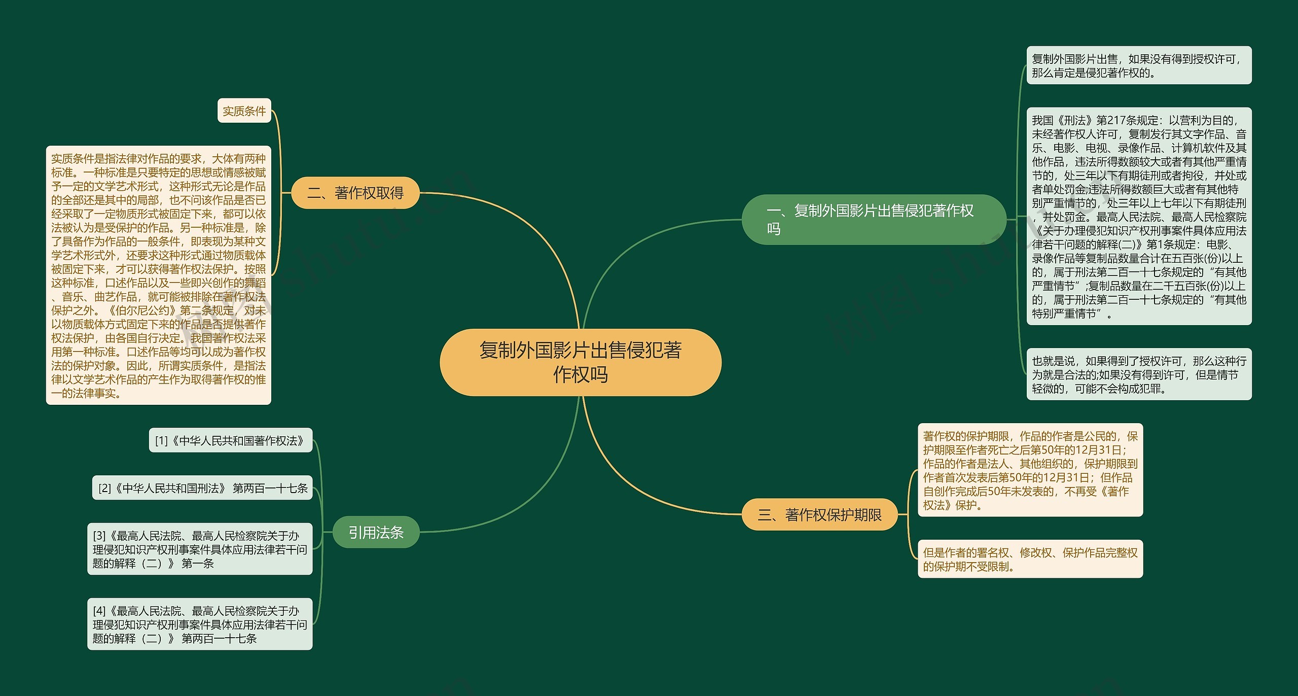 复制外国影片出售侵犯著作权吗思维导图