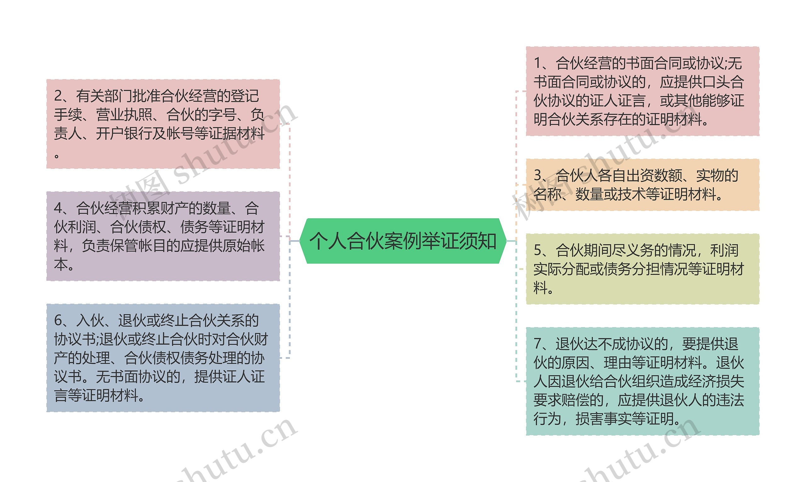 个人合伙案例举证须知思维导图