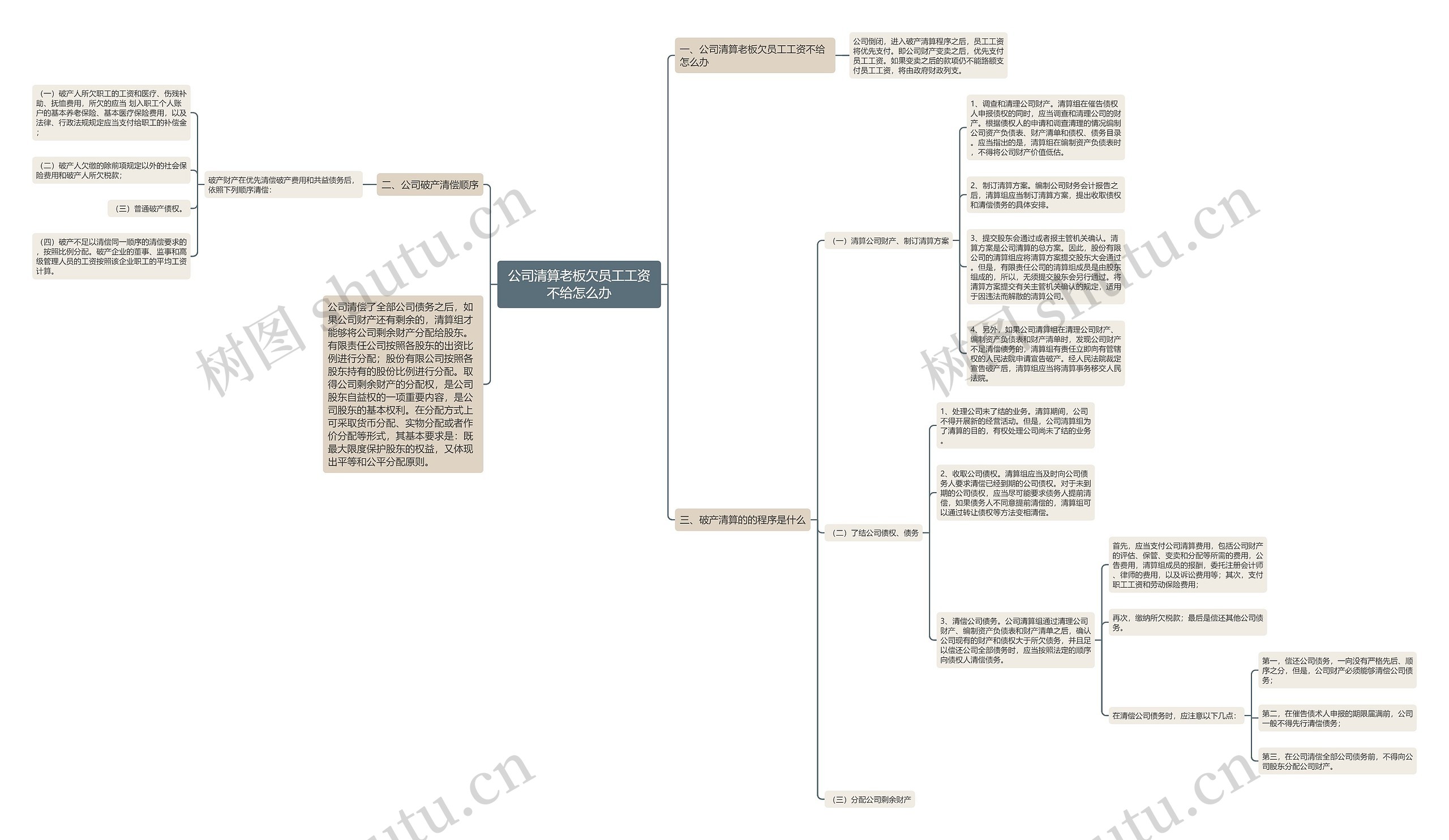 公司清算老板欠员工工资不给怎么办思维导图