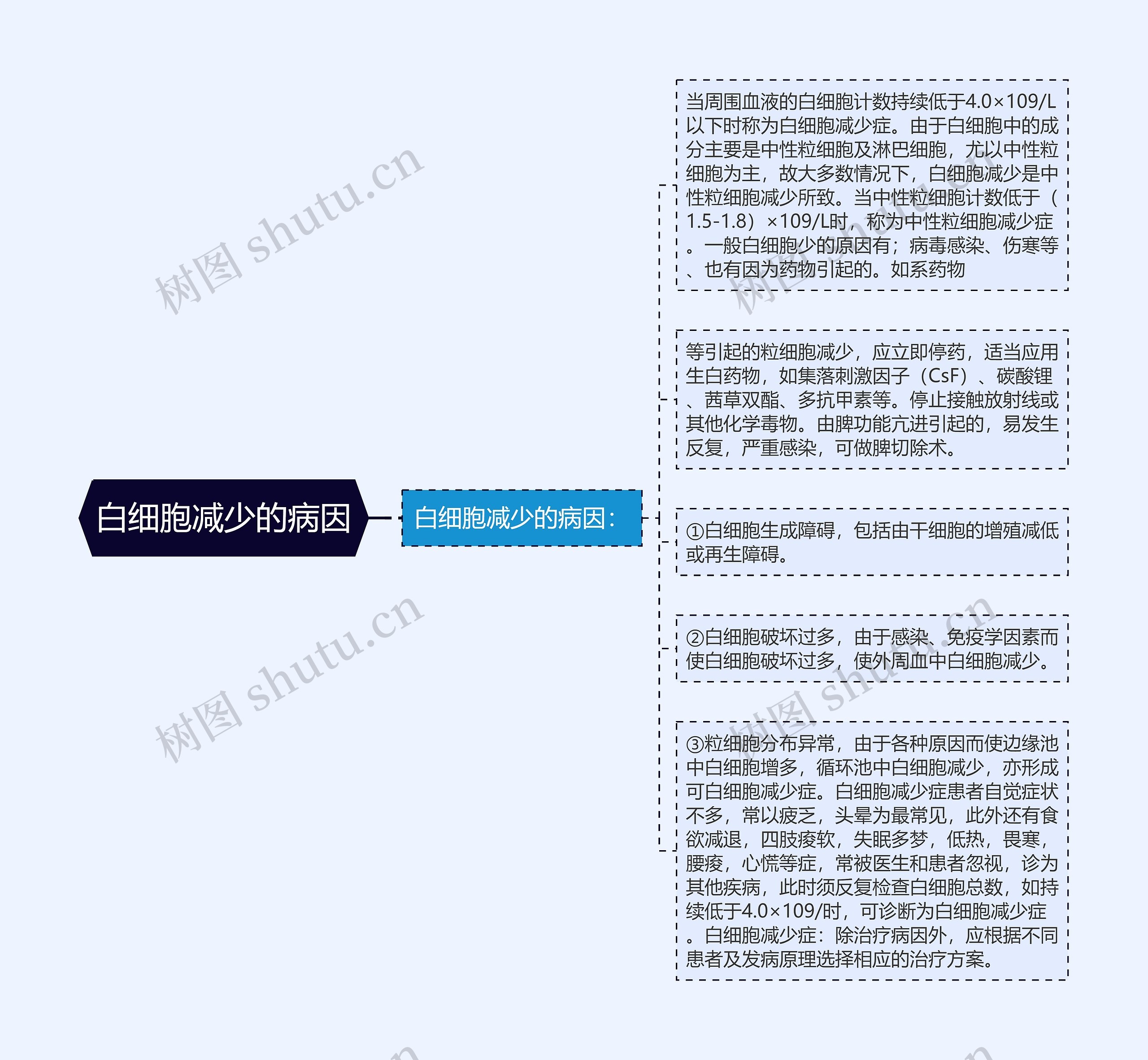 白细胞减少的病因