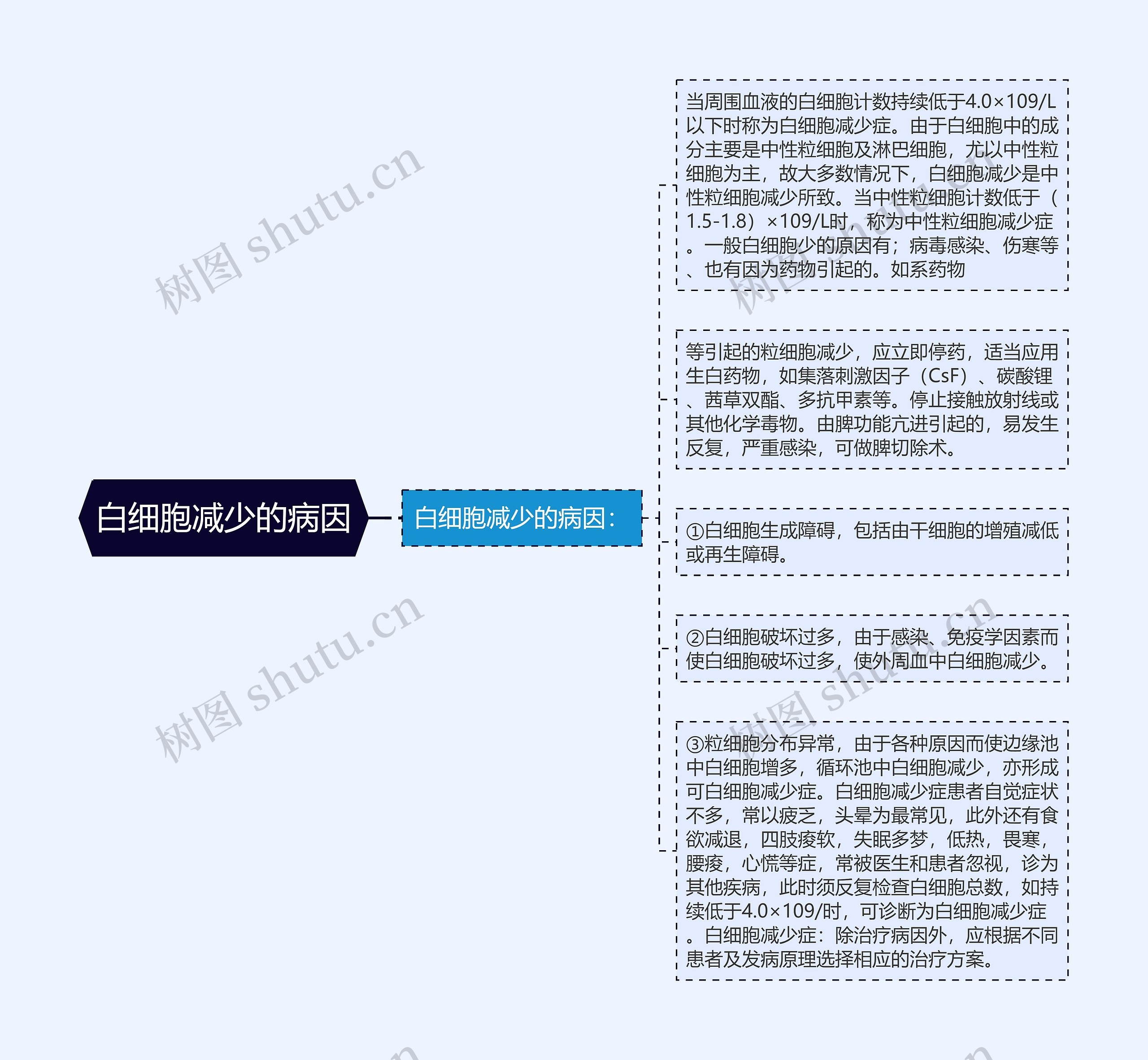 白细胞减少的病因思维导图