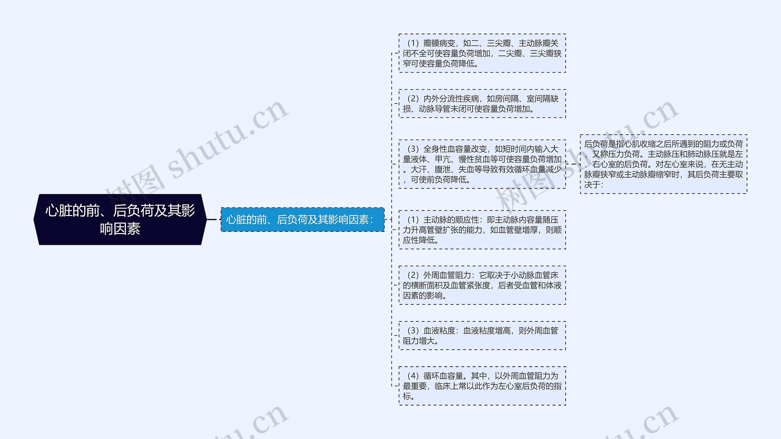 心脏的前、后负荷及其影响因素思维导图