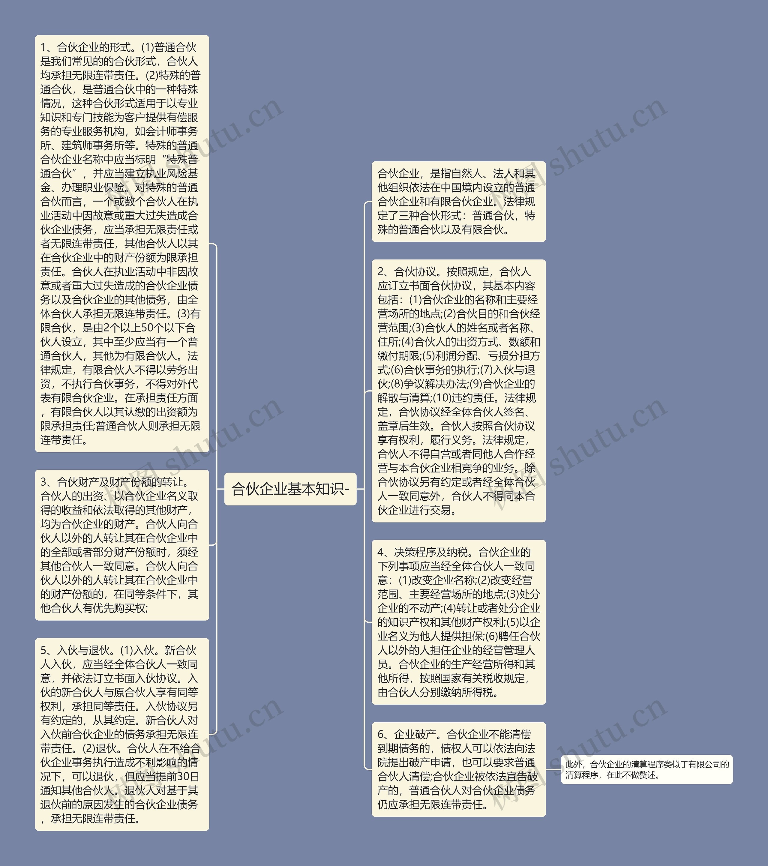 合伙企业基本知识-思维导图