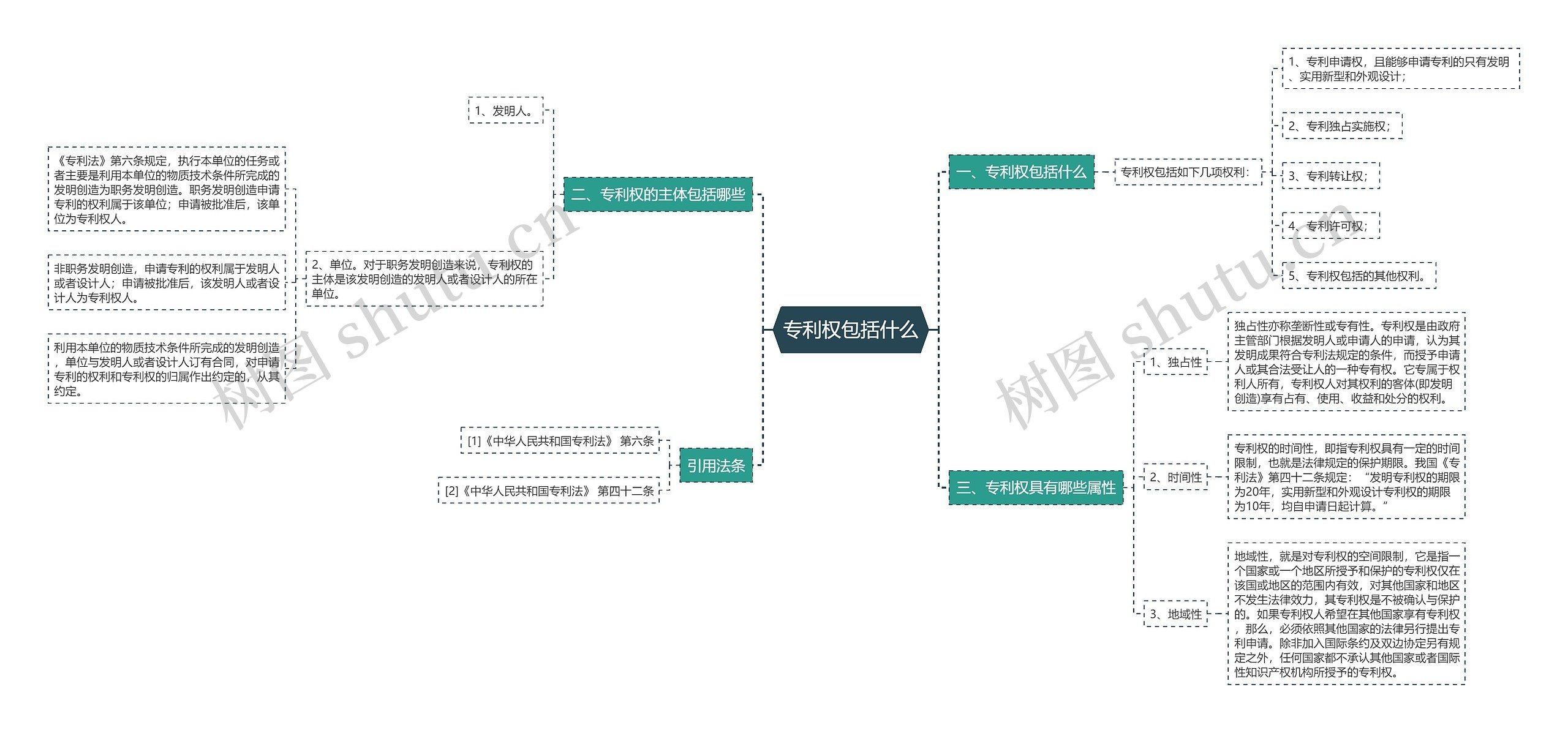 专利权包括什么思维导图