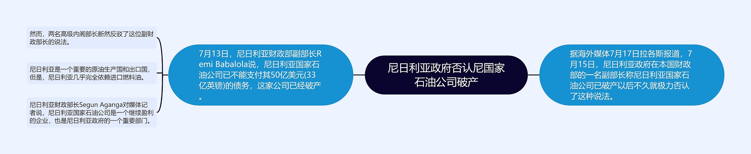 尼日利亚政府否认尼国家石油公司破产思维导图