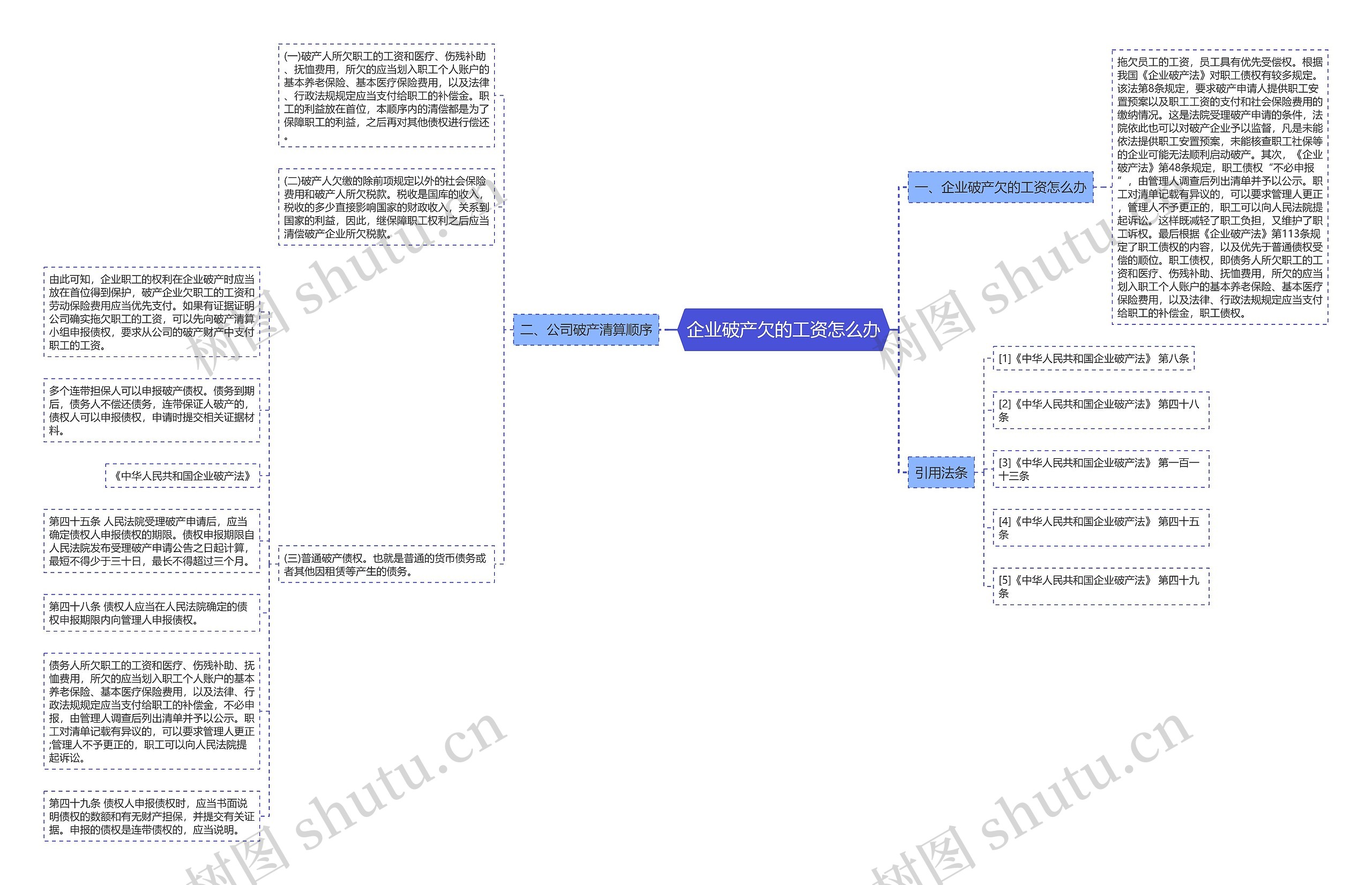 企业破产欠的工资怎么办思维导图