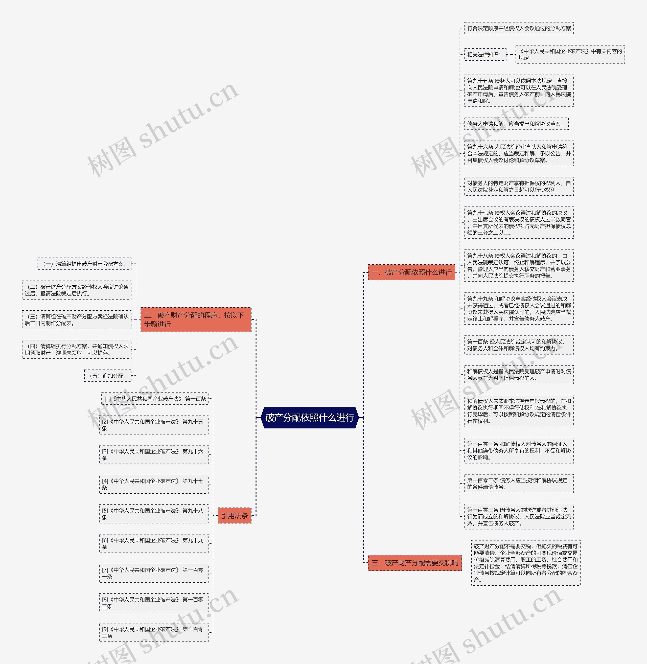 破产分配依照什么进行思维导图
