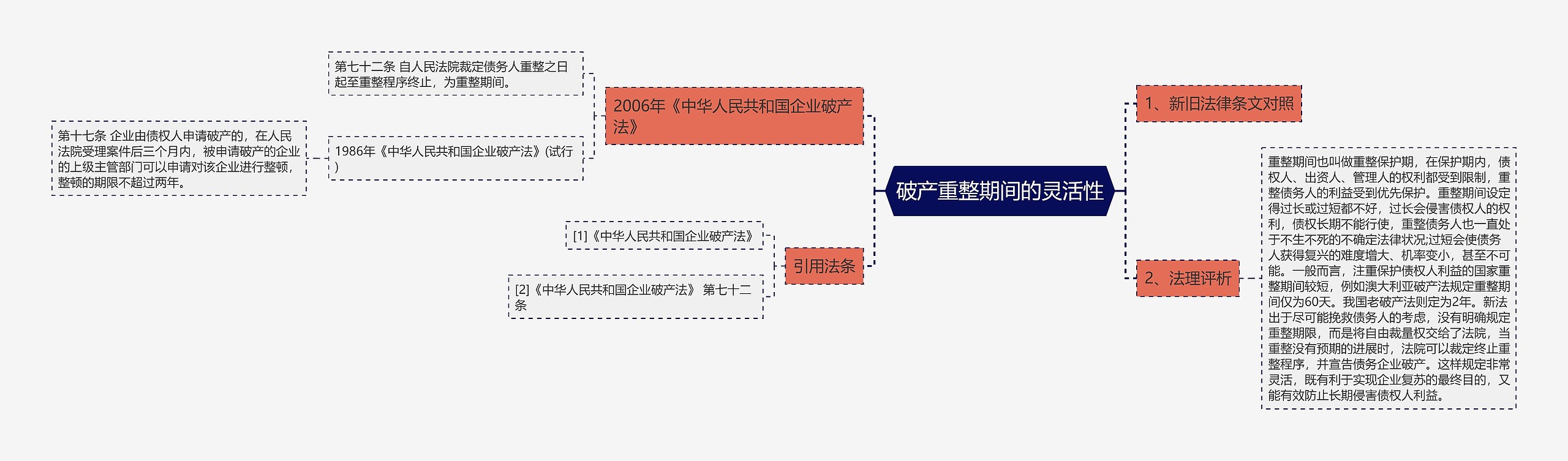 破产重整期间的灵活性思维导图