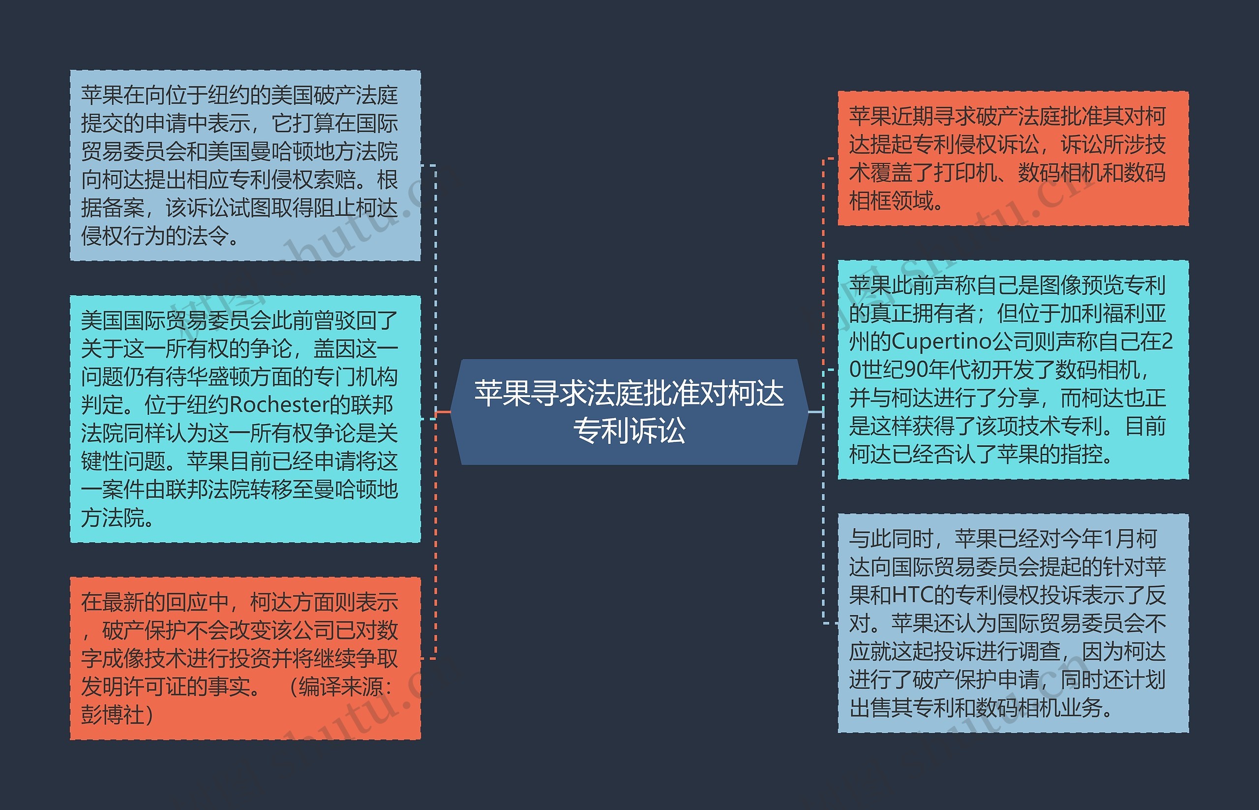 苹果寻求法庭批准对柯达专利诉讼思维导图