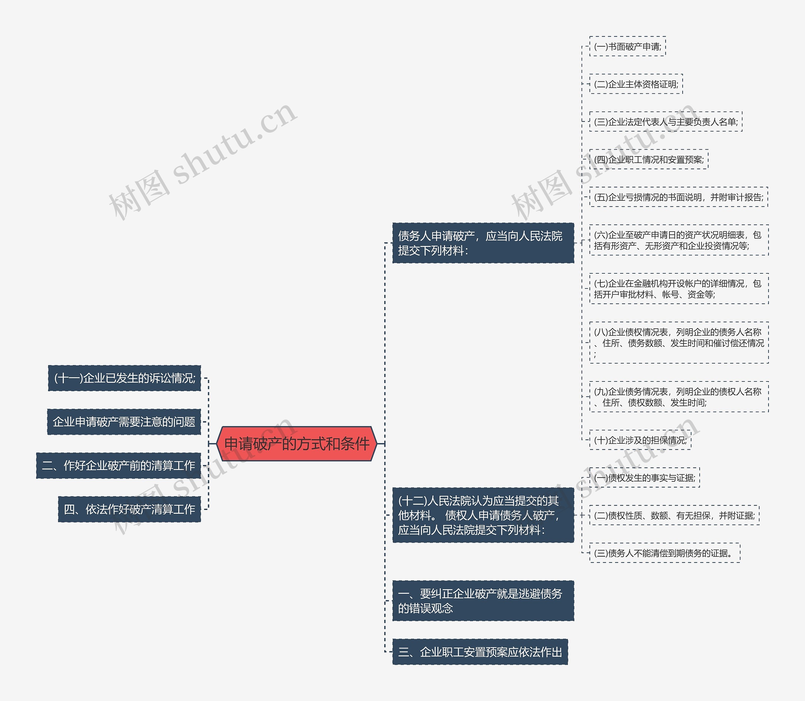 申请破产的方式和条件思维导图