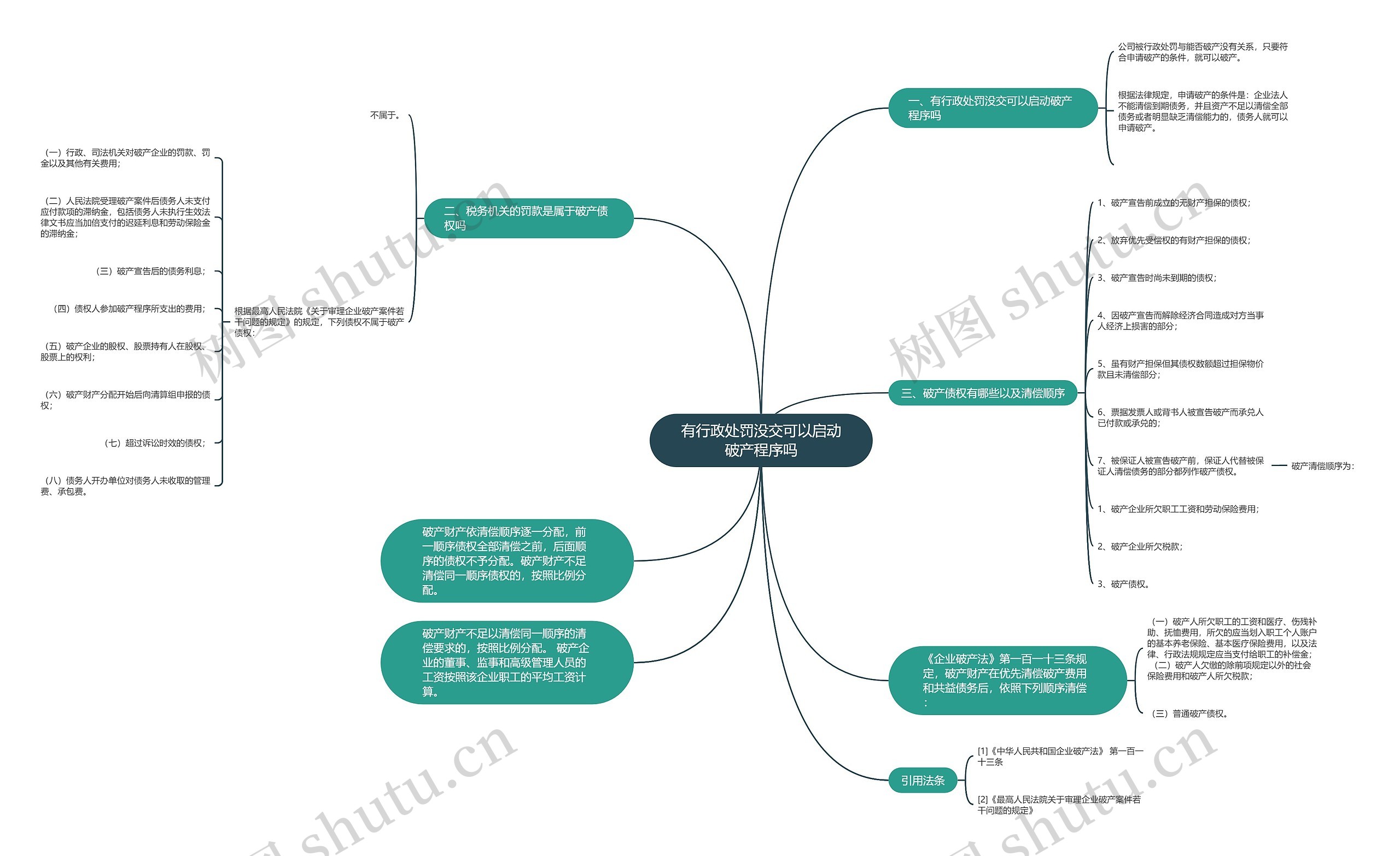 有行政处罚没交可以启动破产程序吗思维导图