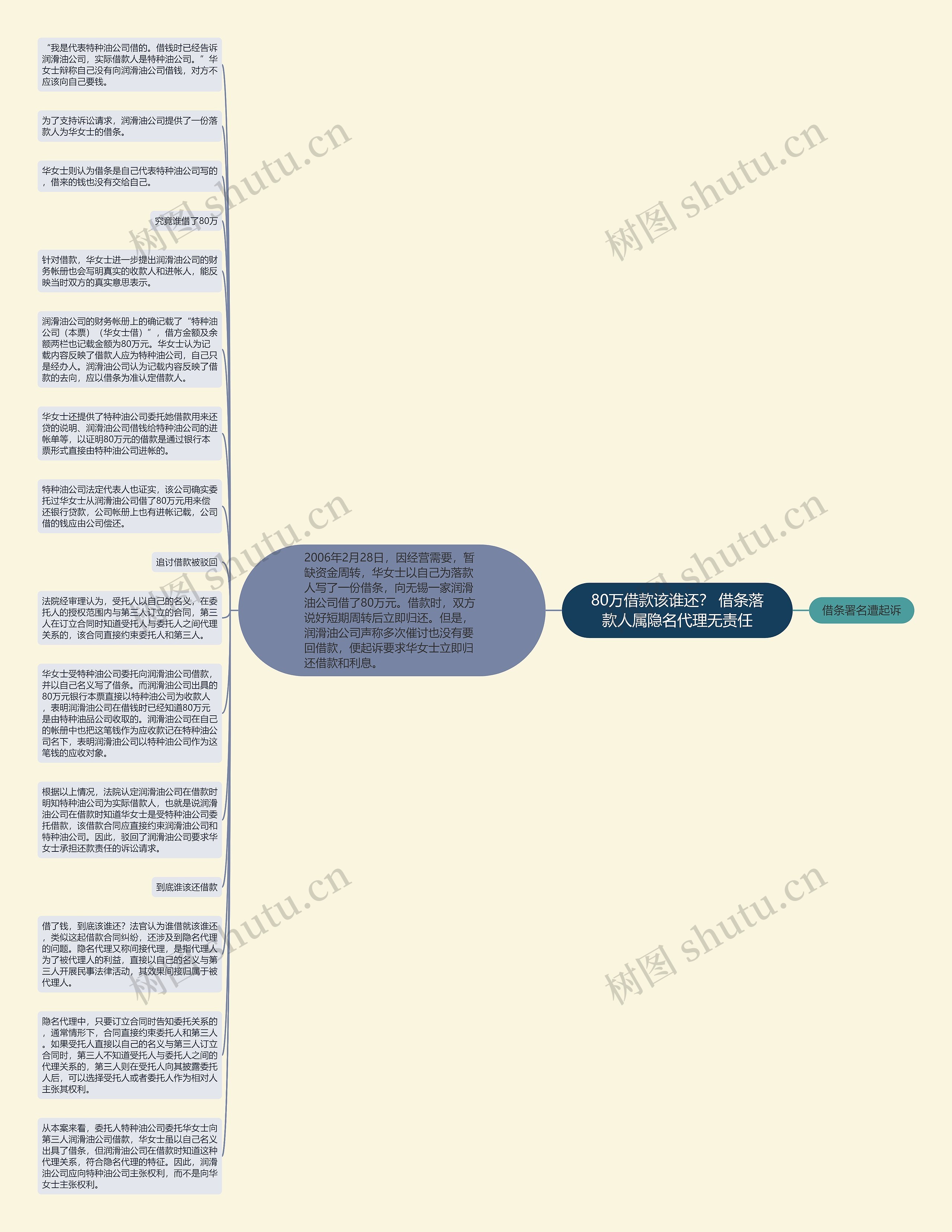 80万借款该谁还？ 借条落款人属隐名代理无责任思维导图