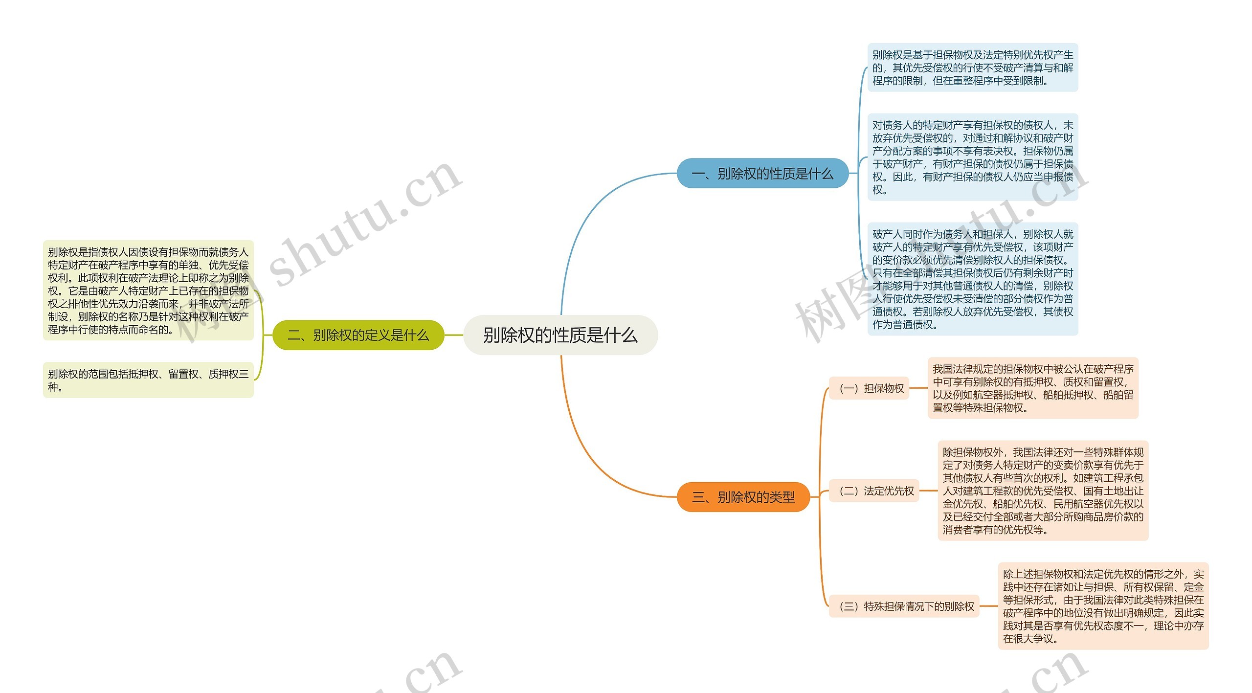 别除权的性质是什么思维导图