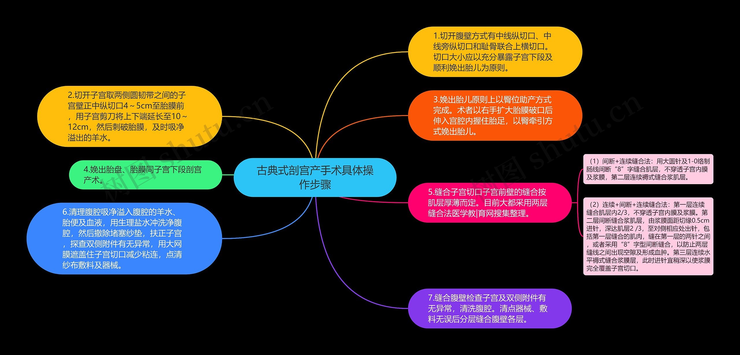 古典式剖宫产手术具体操作步骤思维导图