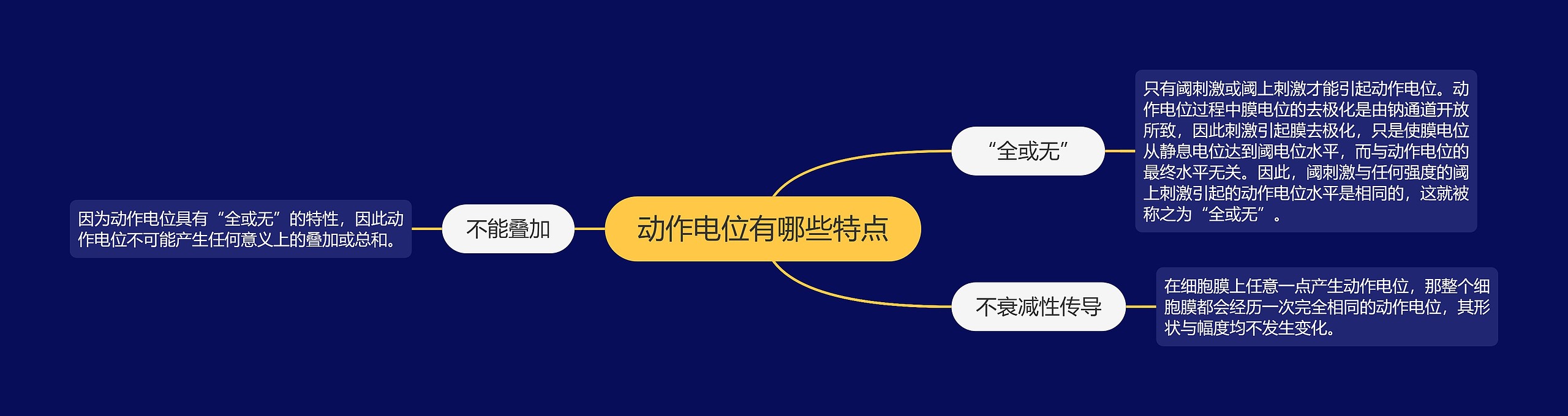 动作电位有哪些特点思维导图