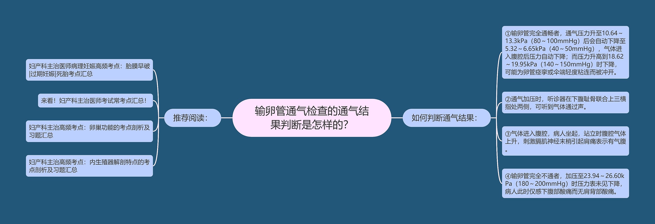 输卵管通气检查的通气结果判断是怎样的？思维导图